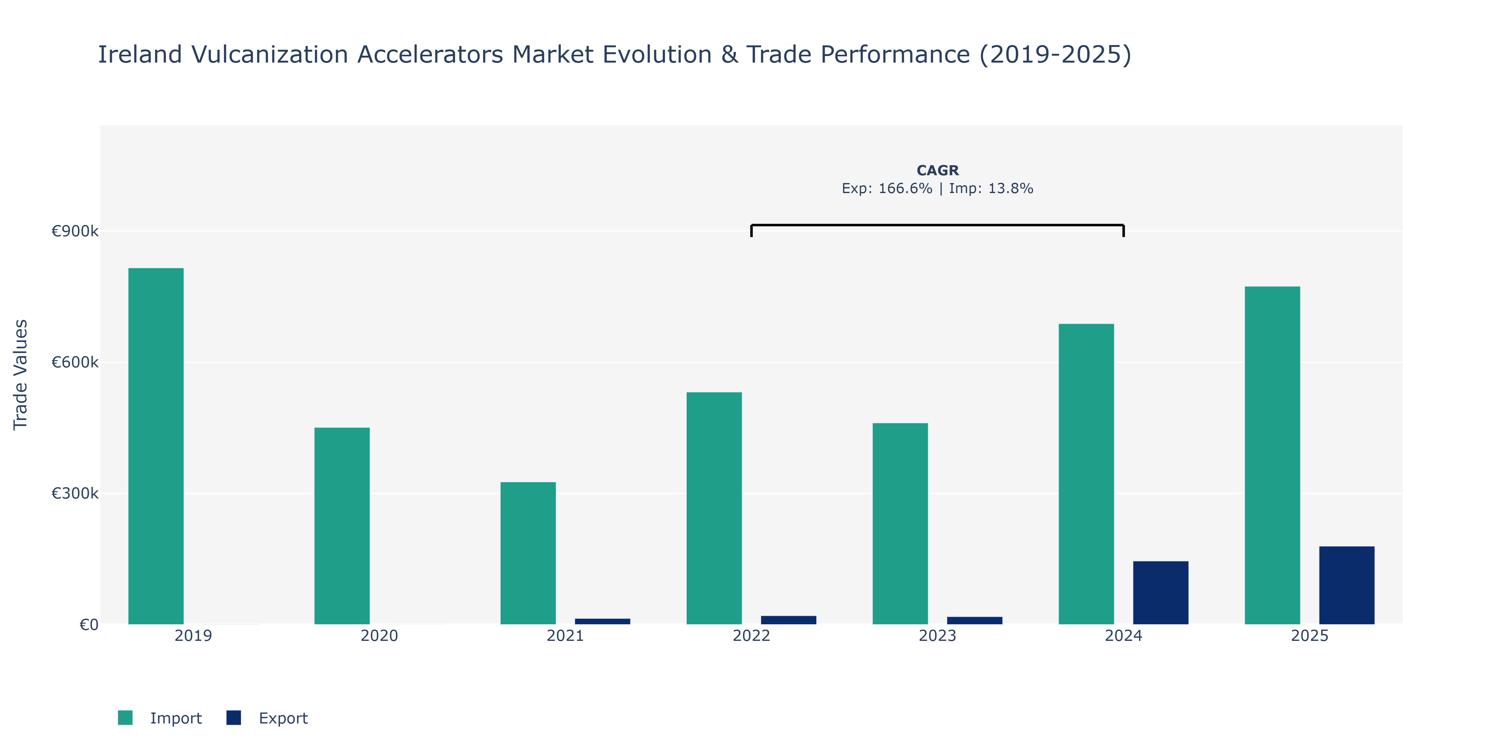 Ireland Vulcanization Accelerators Market: Production & Trade Performance (2019-2025)