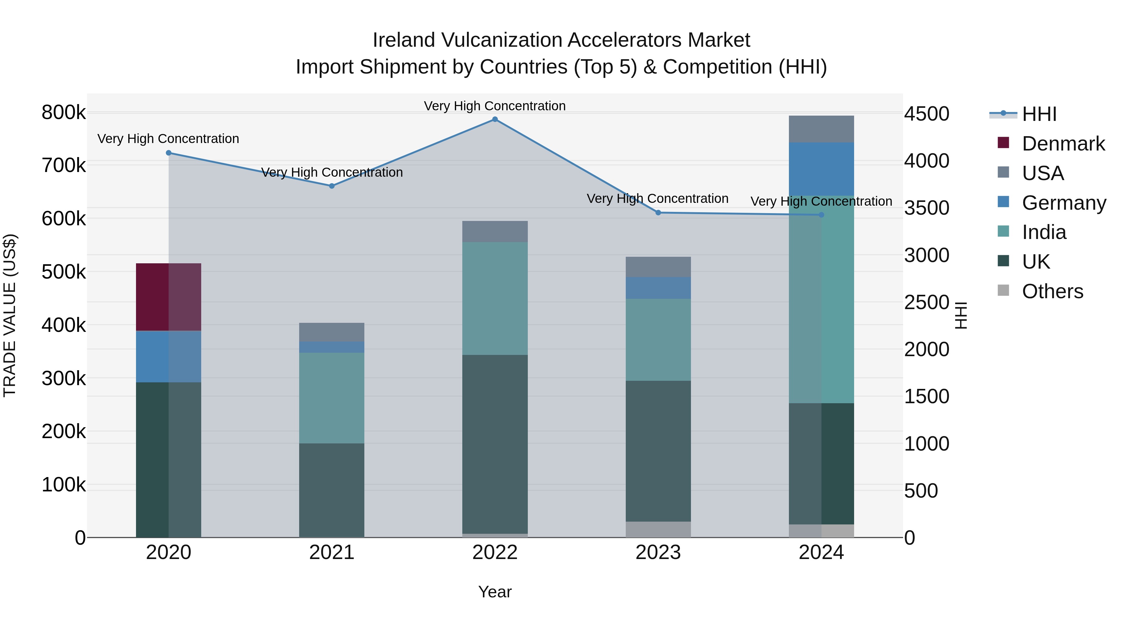 Ireland Vulcanization Accelerators Market Top 5 Importing Countries and Market Competition (HHI) Analysis