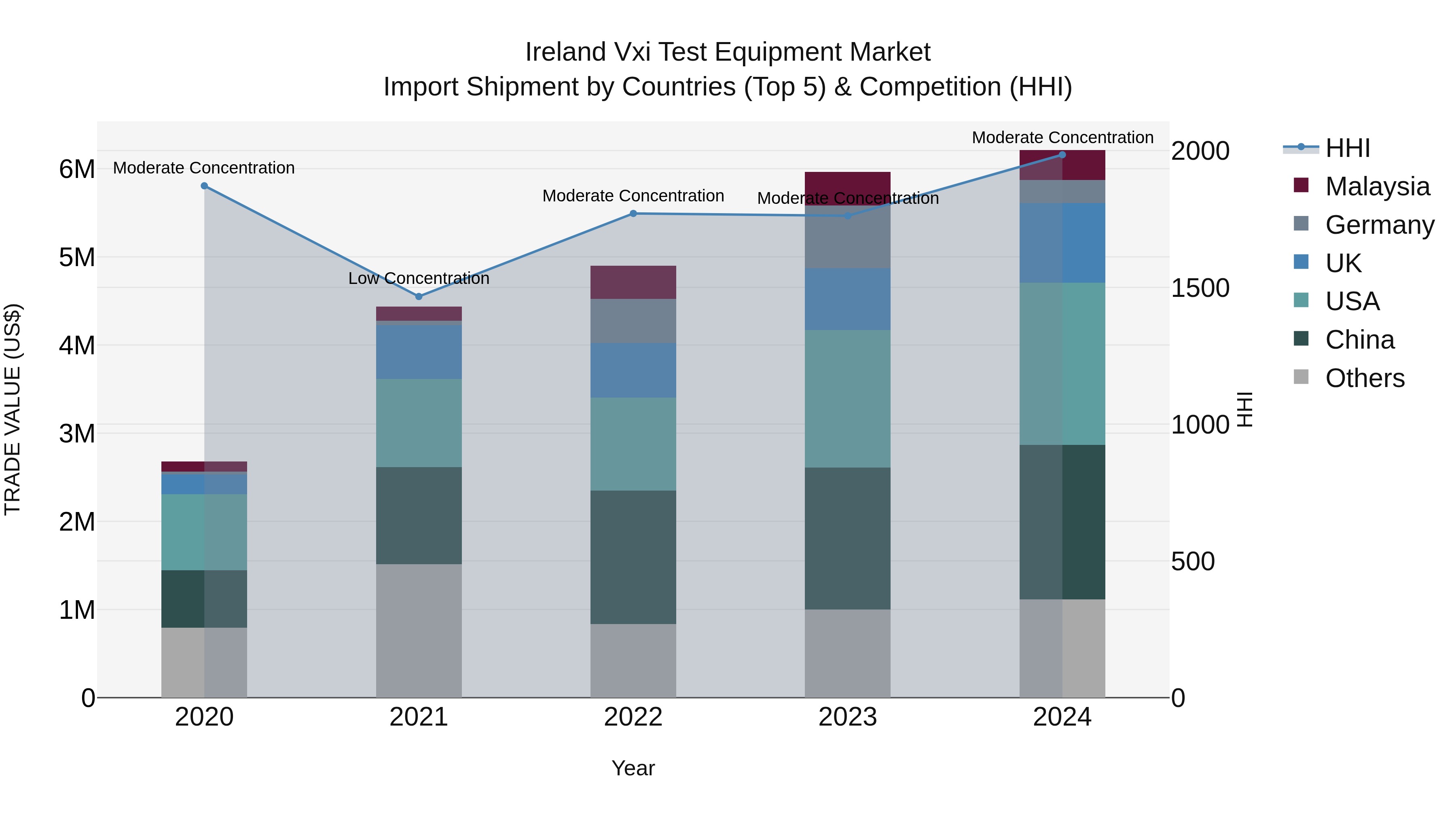 Ireland Vxi Test Equipment Market Top 5 Importing Countries and Market Competition (HHI) Analysis