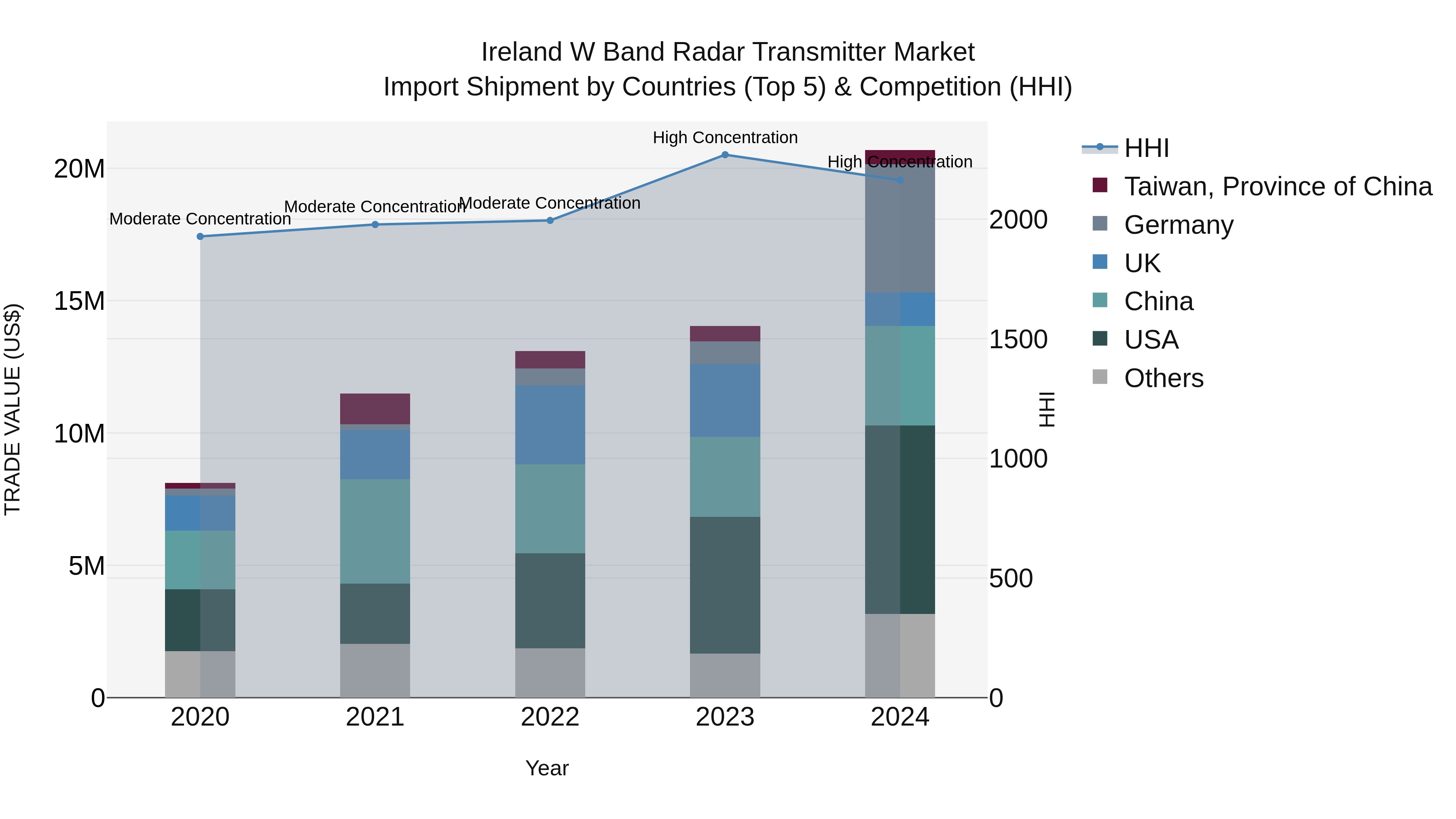 Ireland W Band Radar Transmitter Market Top 5 Importing Countries and Market Competition (HHI) Analysis