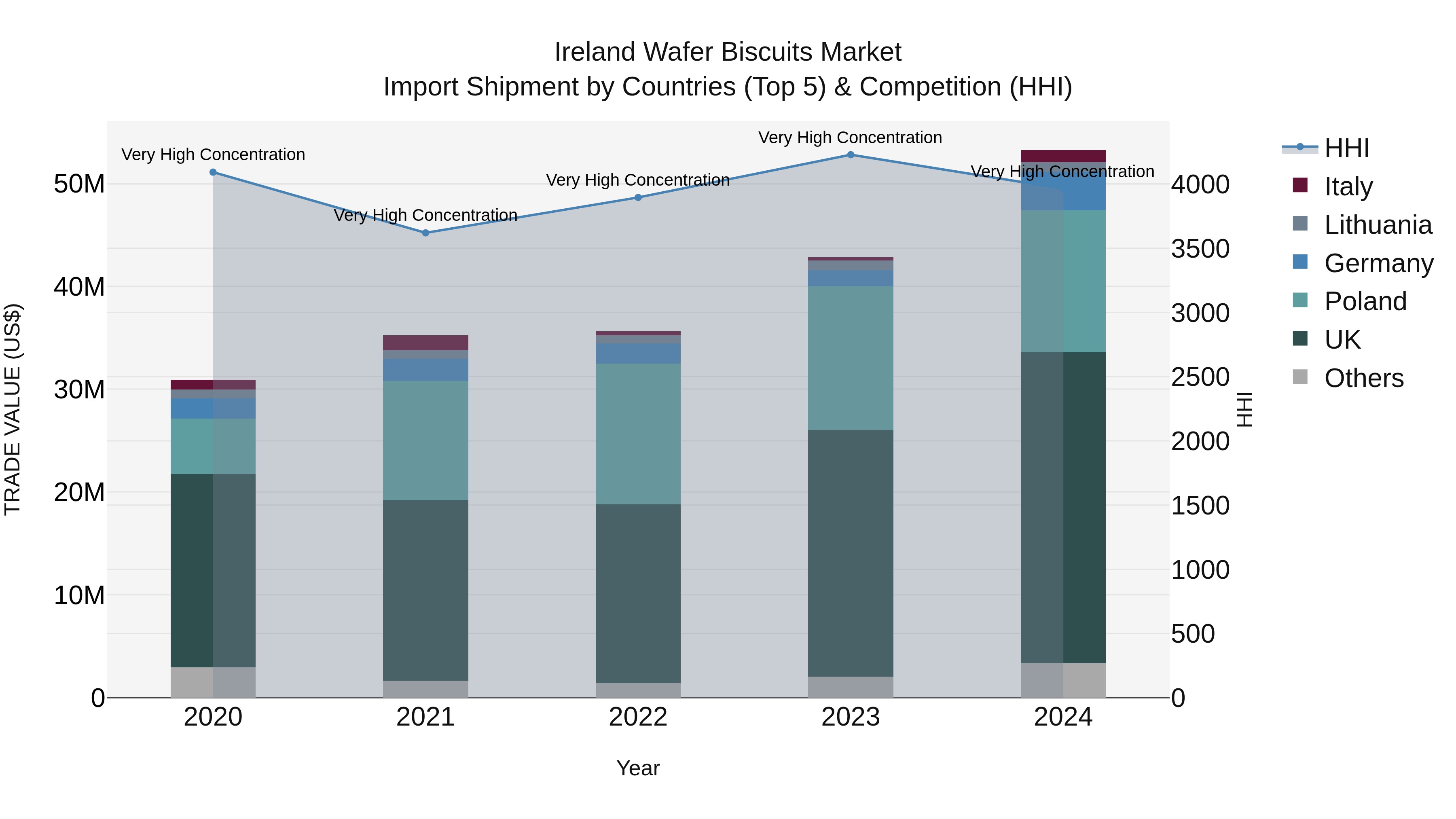 Ireland Wafer Biscuits Market Top 5 Importing Countries and Market Competition (HHI) Analysis