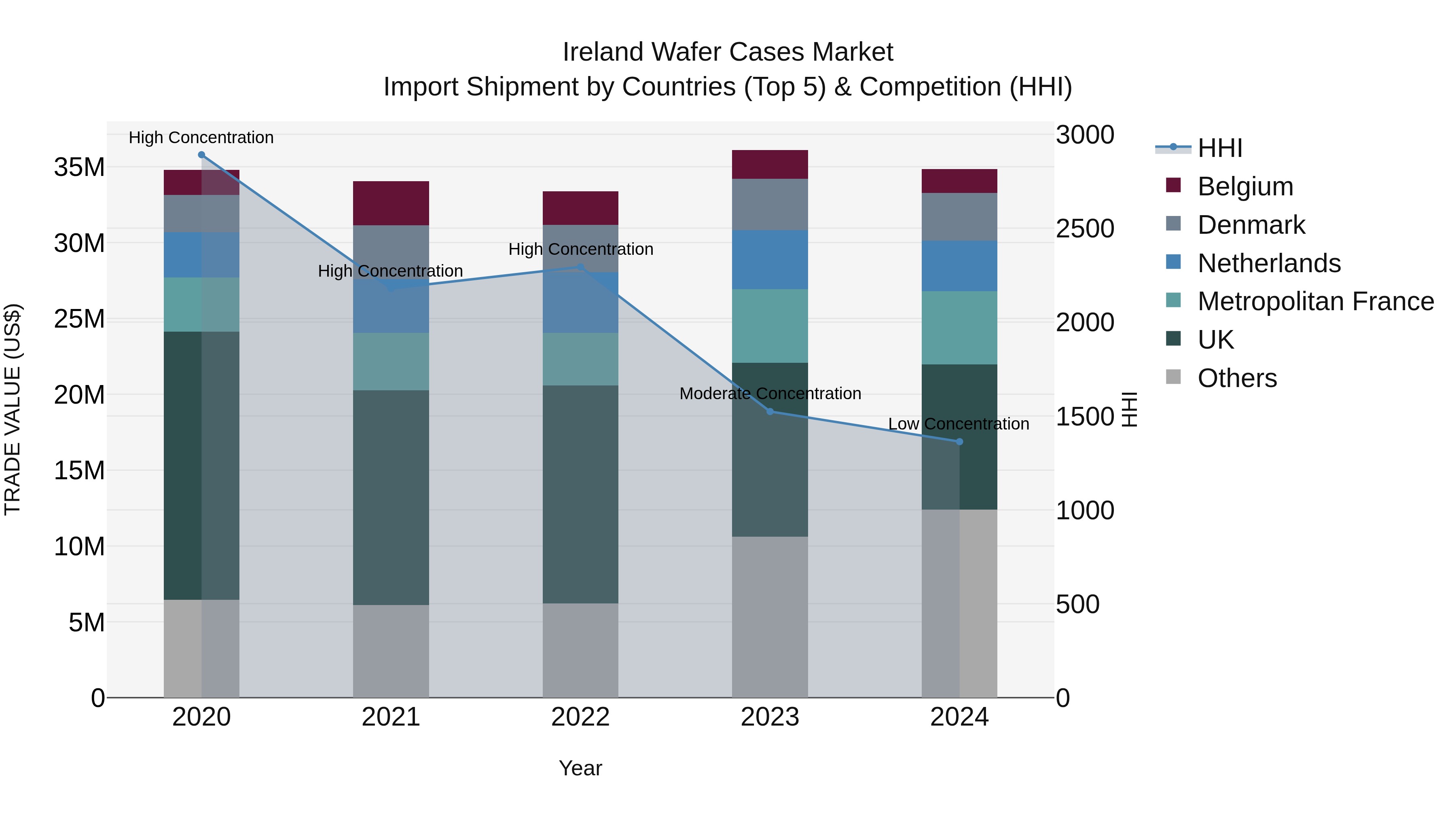 Ireland Wafer Cases Market Top 5 Importing Countries and Market Competition (HHI) Analysis