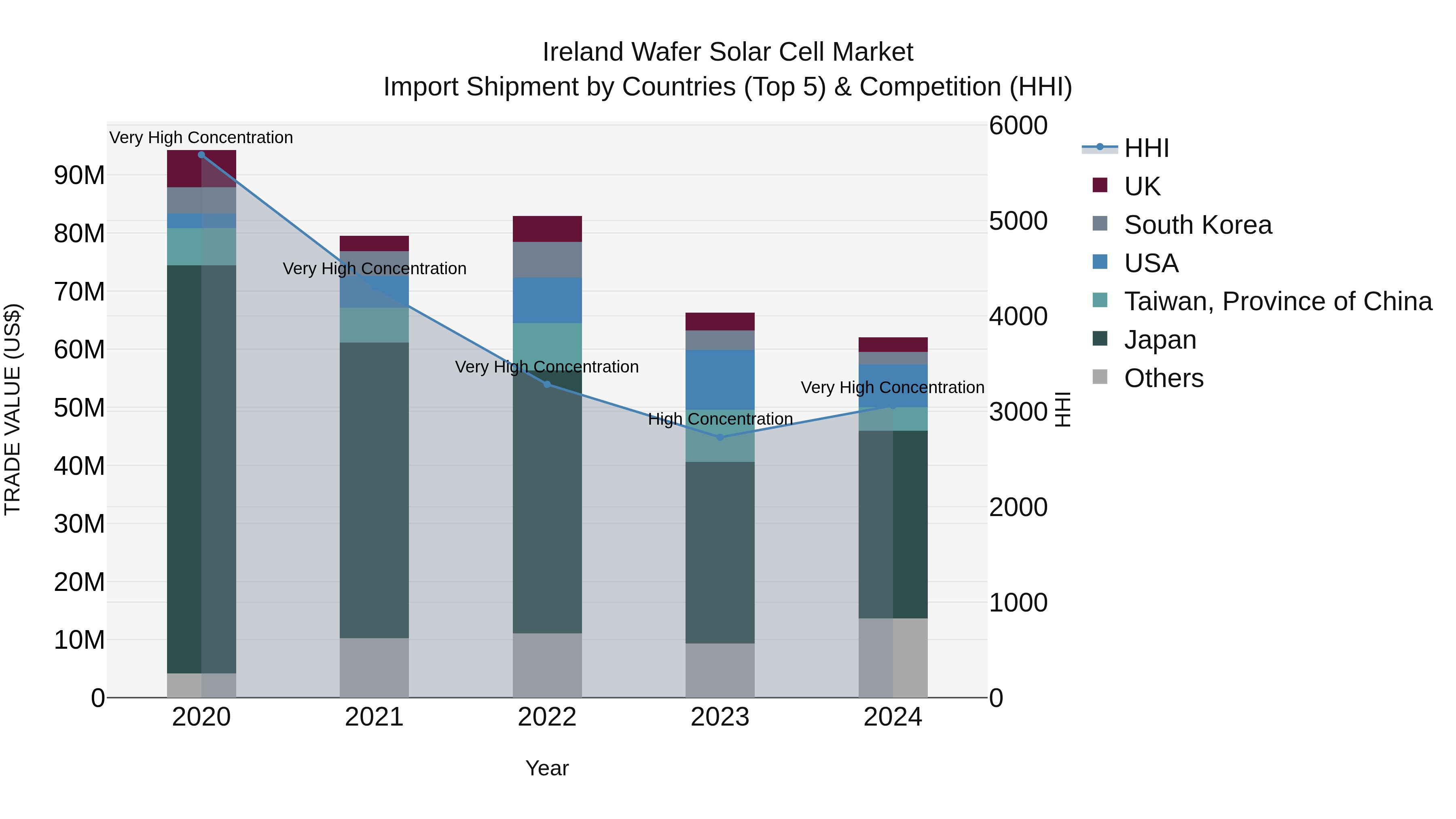 Ireland Wafer Solar Cell Market Top 5 Importing Countries and Market Competition (HHI) Analysis