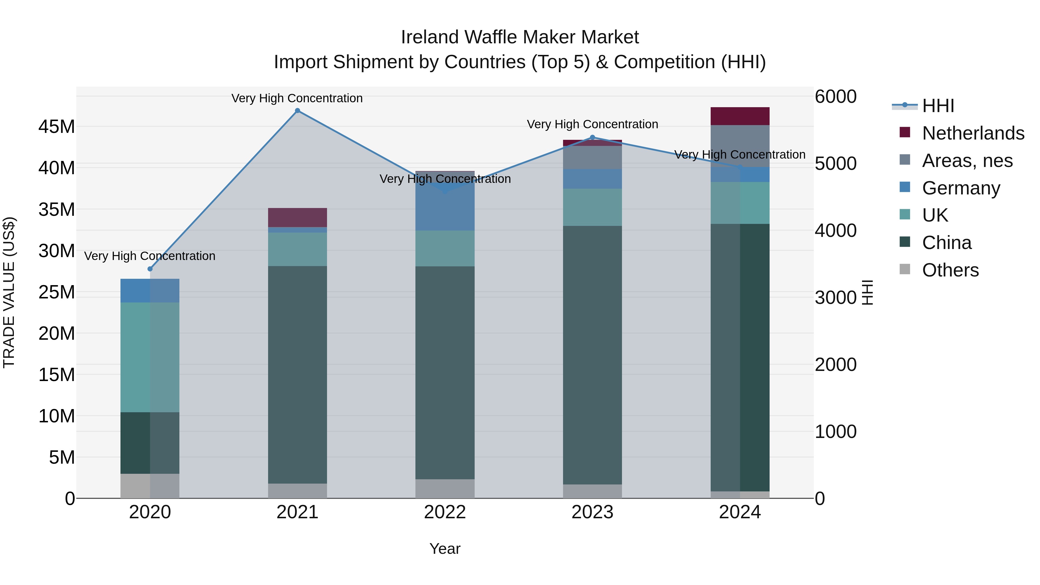 Ireland Waffle Maker Market Top 5 Importing Countries and Market Competition (HHI) Analysis