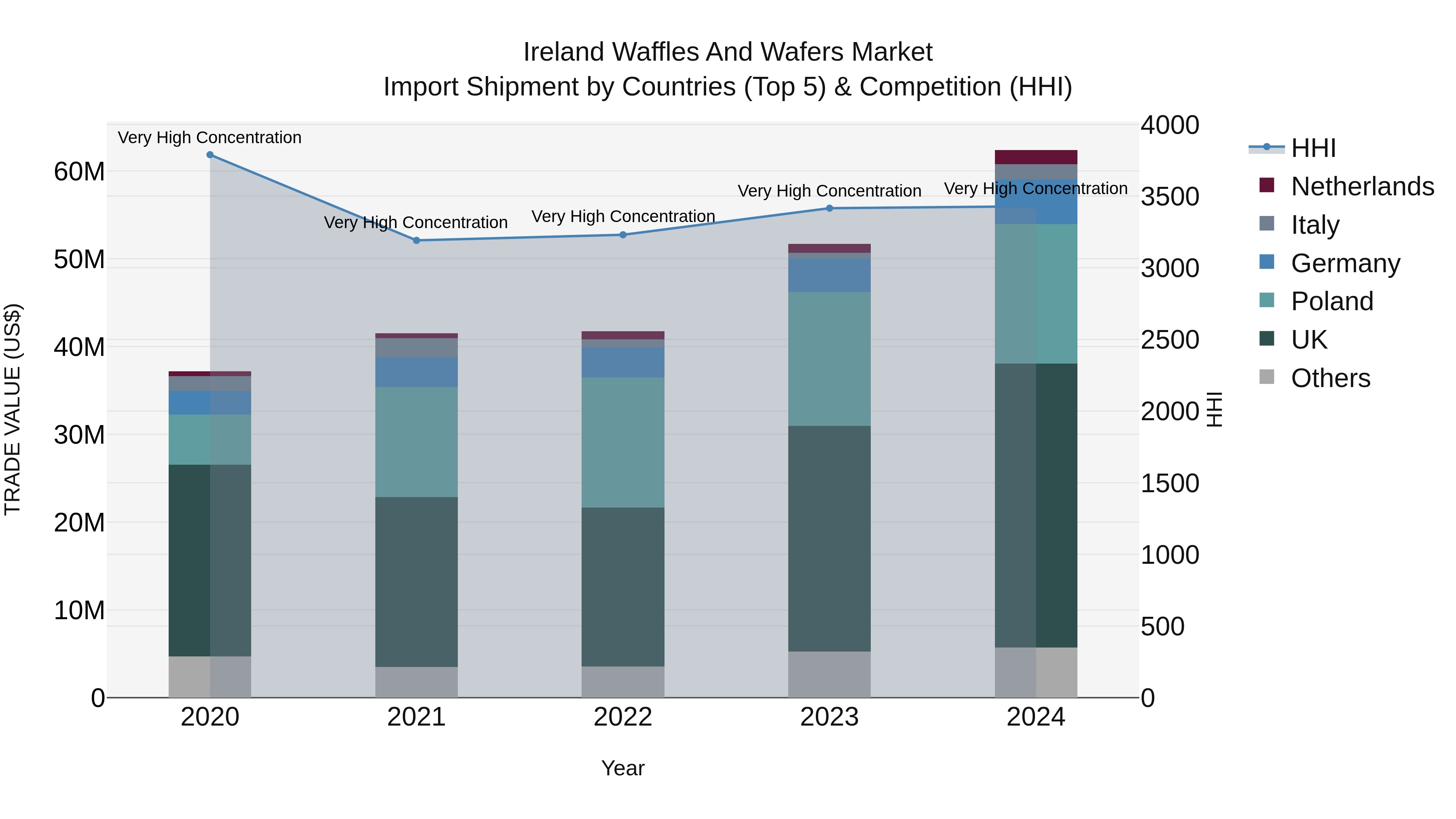 Ireland Waffles and Wafers Market Top 5 Importing Countries and Market Competition (HHI) Analysis