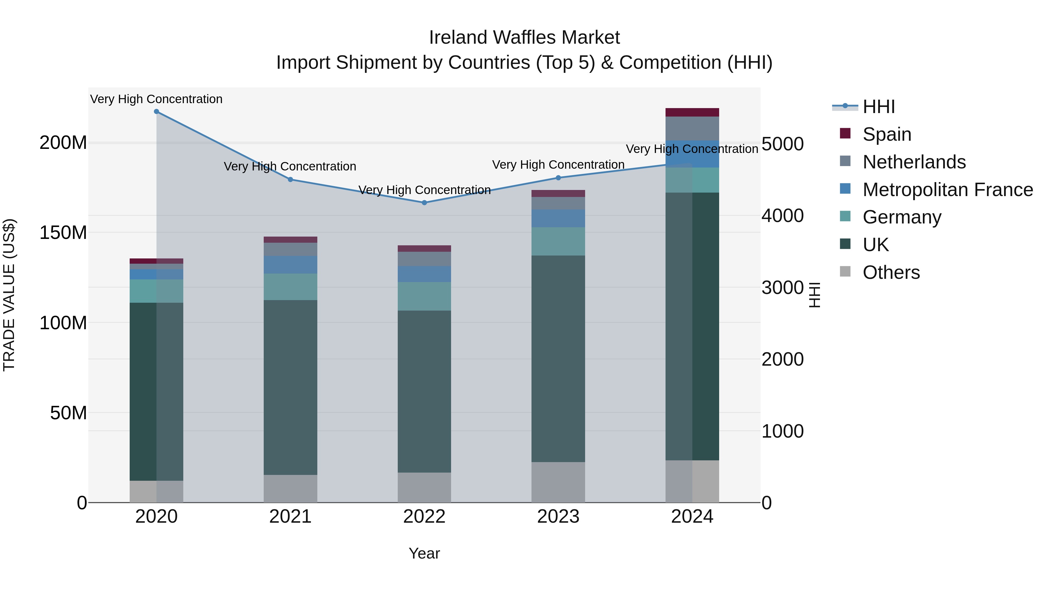 Ireland Waffles Market Top 5 Importing Countries and Market Competition (HHI) Analysis