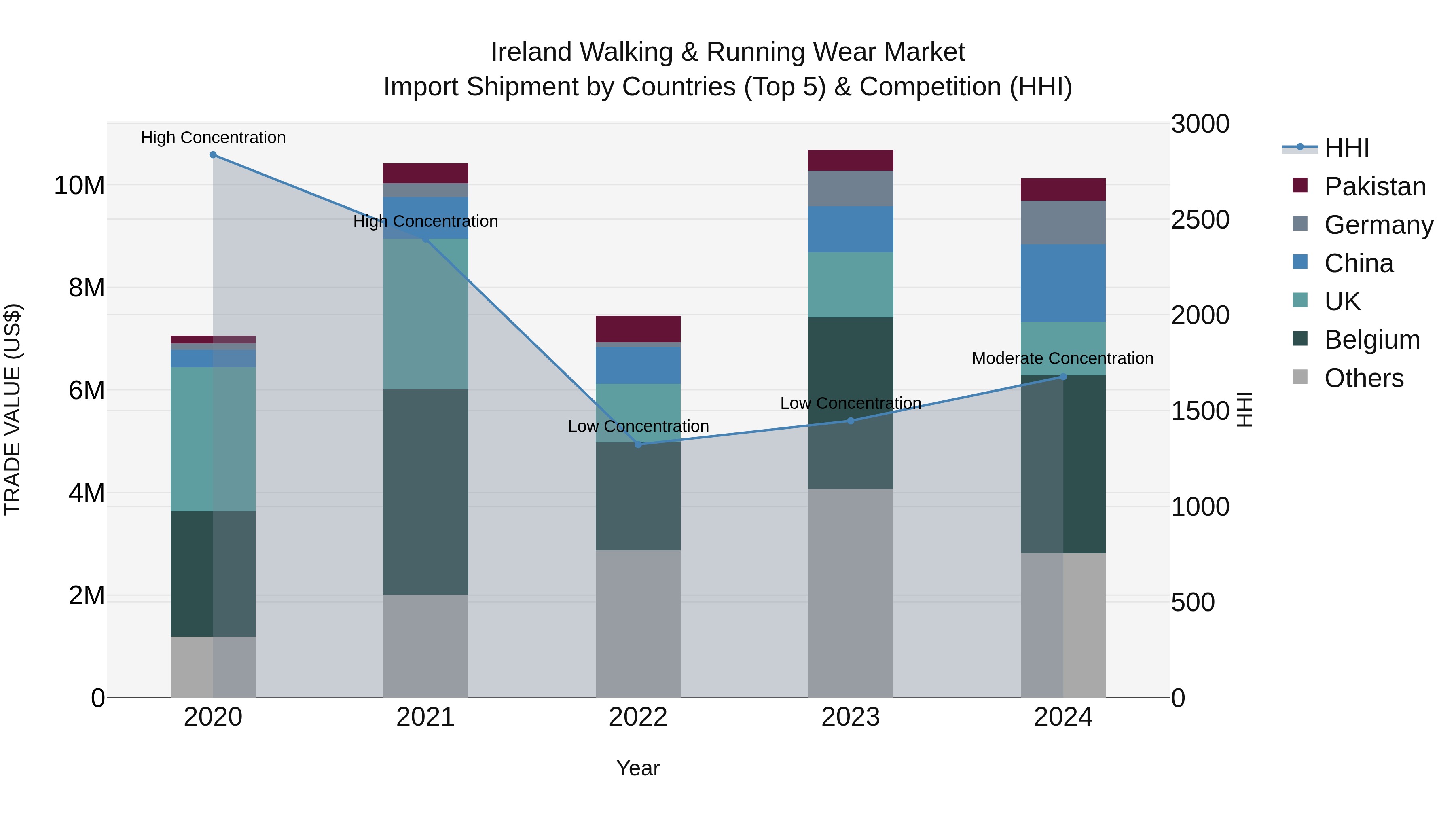 Ireland Walking & Running Wear Market Top 5 Importing Countries and Market Competition (HHI) Analysis