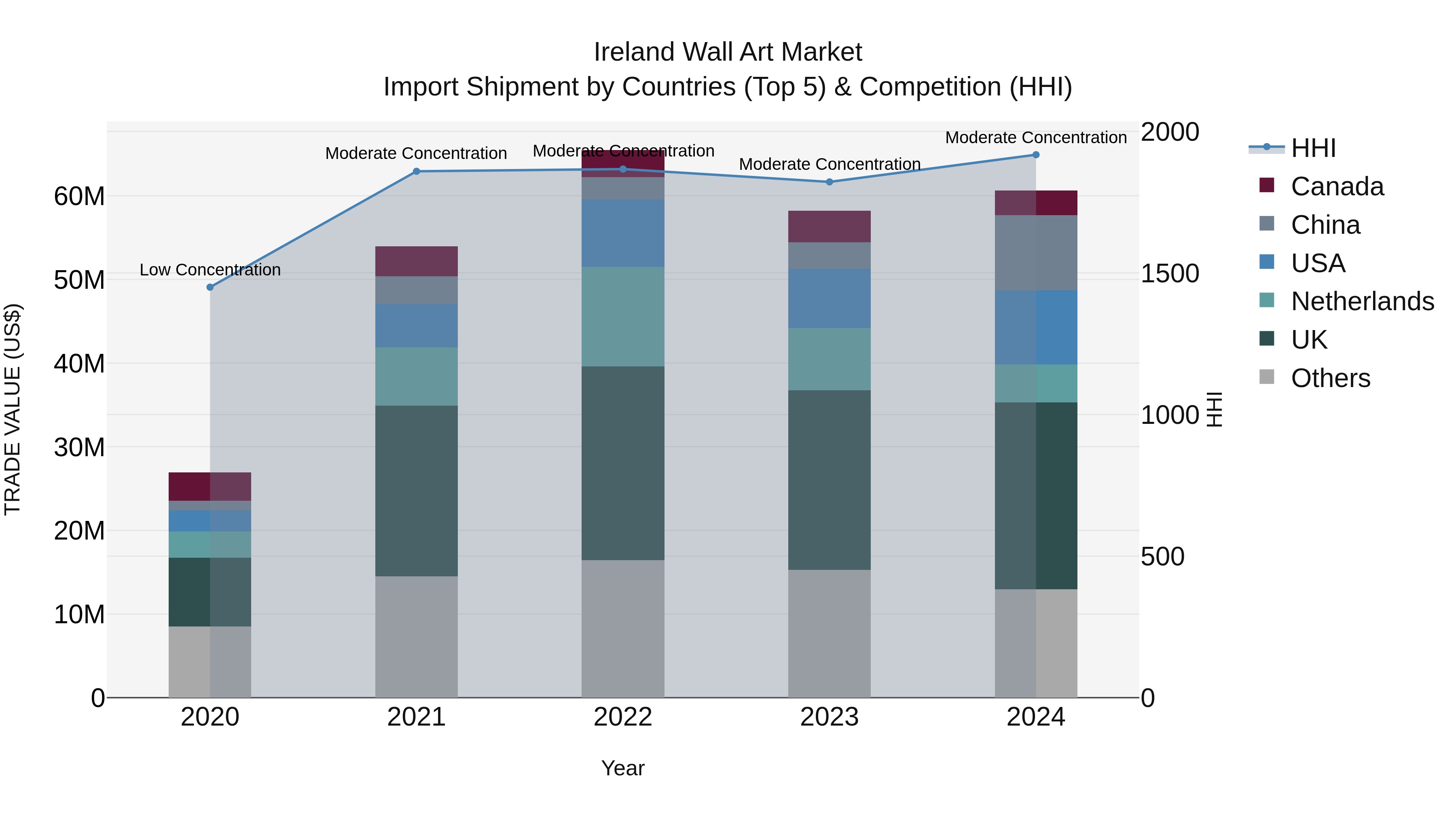 Ireland Wall Art Market Top 5 Importing Countries and Market Competition (HHI) Analysis