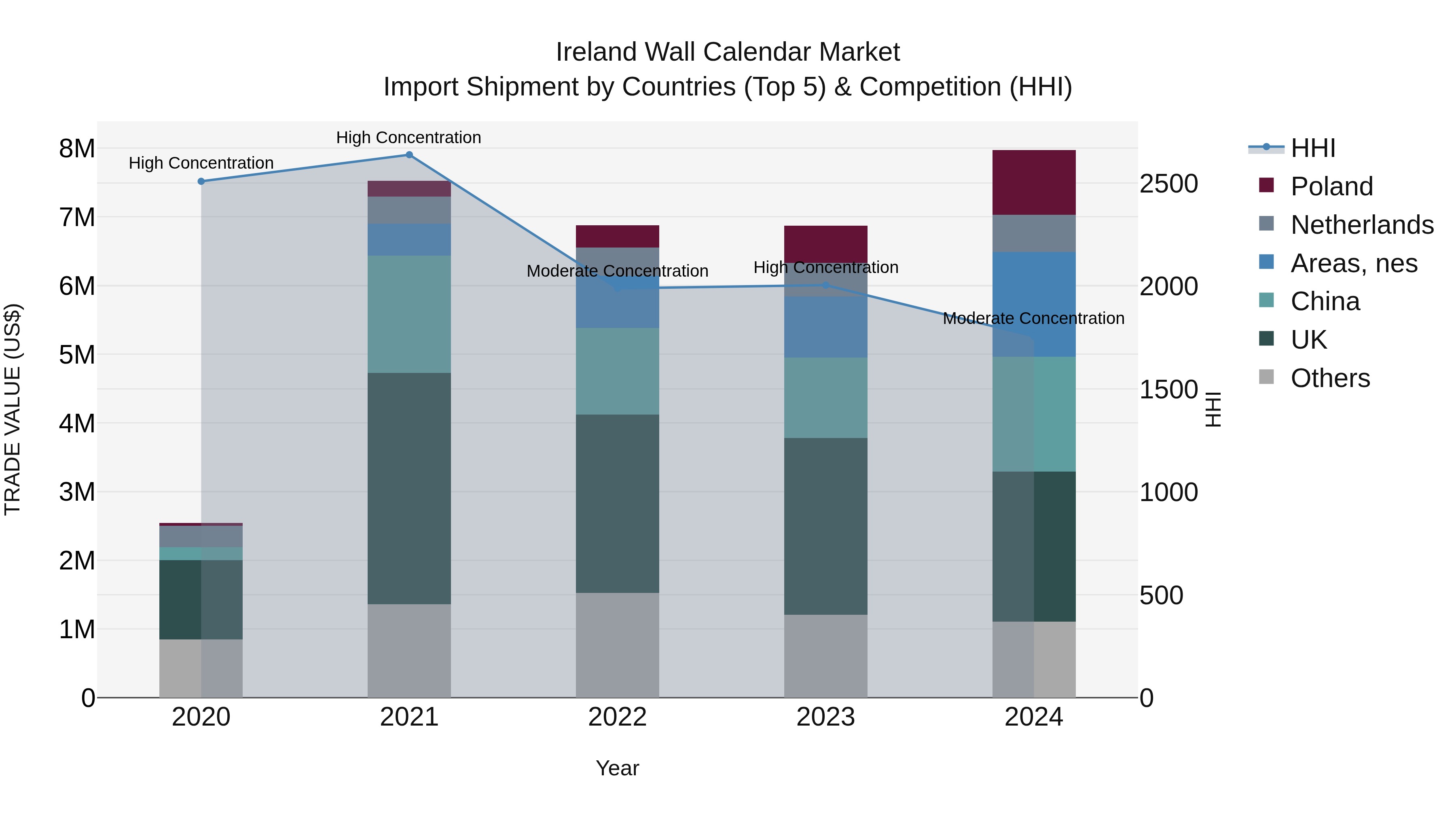 Ireland Wall Calendar Market Top 5 Importing Countries and Market Competition (HHI) Analysis