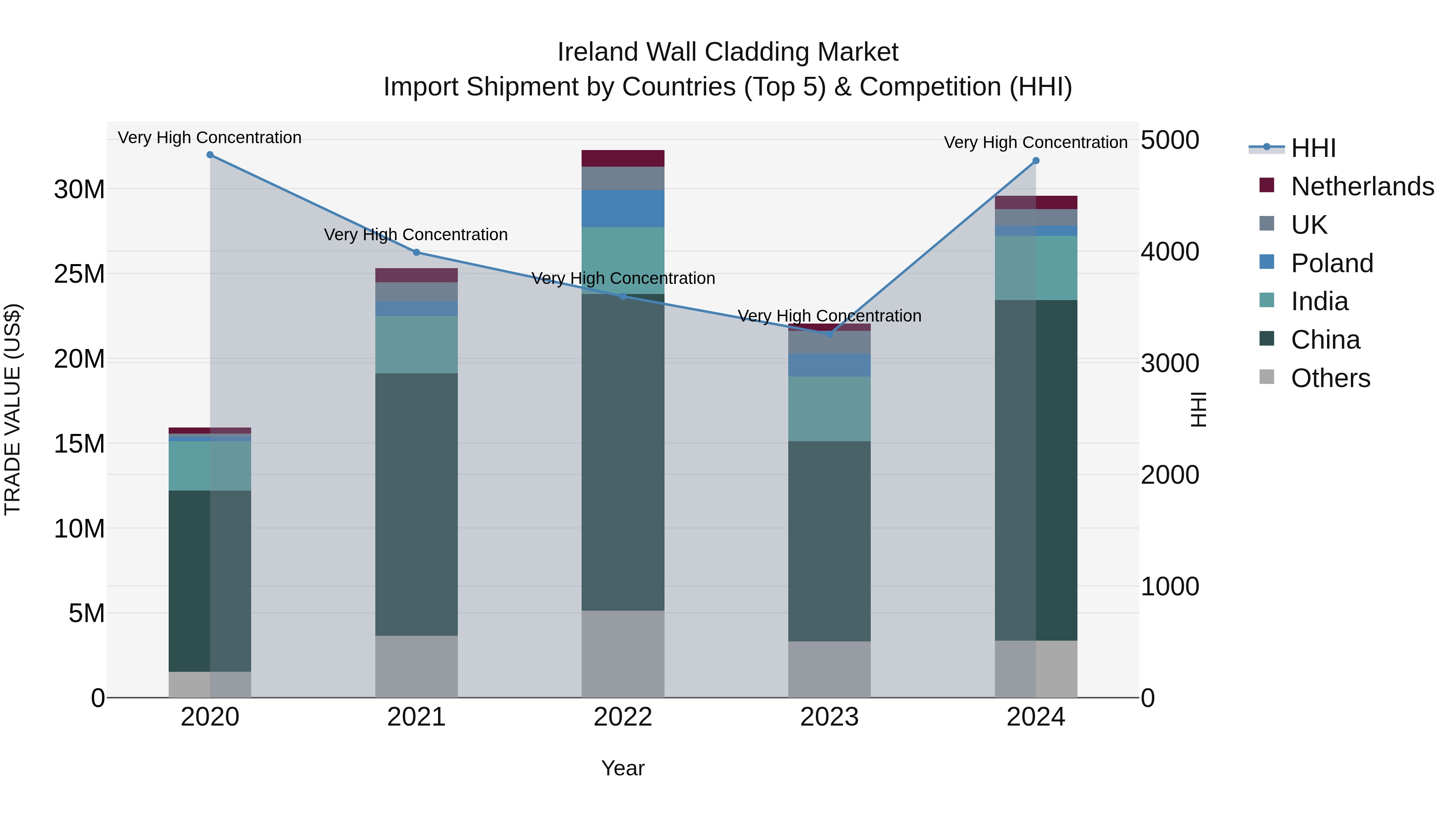 Ireland Wall Cladding Market Top 5 Importing Countries and Market Competition (HHI) Analysis