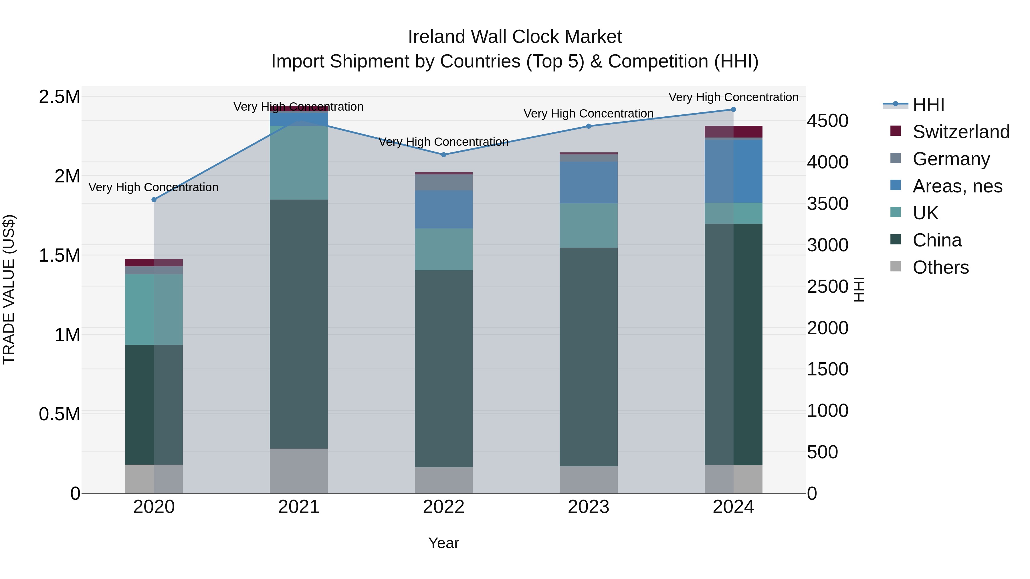 Ireland Wall Clock Market Top 5 Importing Countries and Market Competition (HHI) Analysis