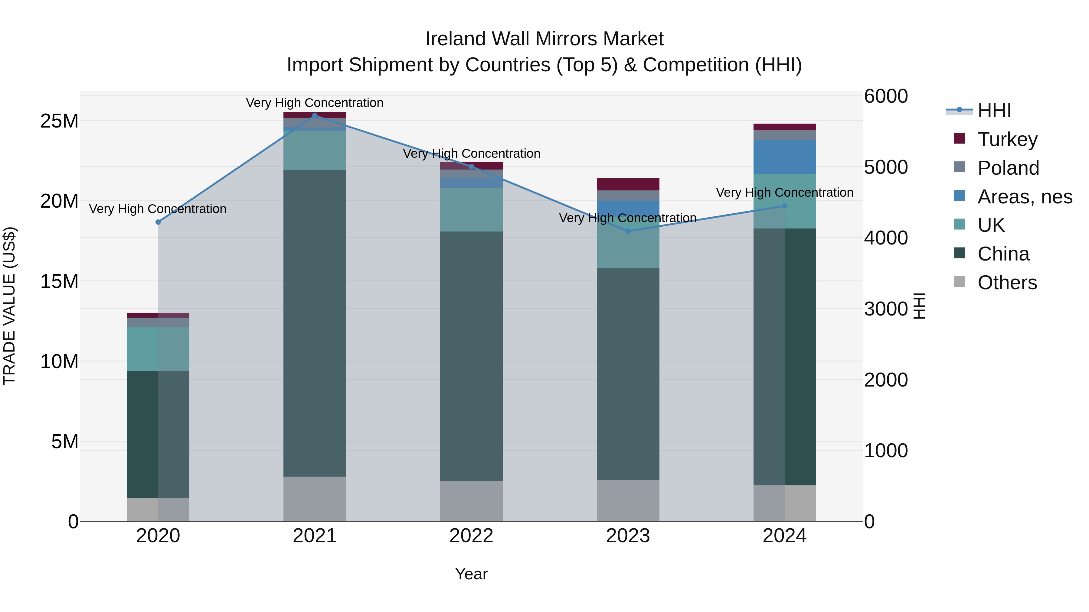 Ireland Wall Mirrors Market Top 5 Importing Countries and Market Competition (HHI) Analysis