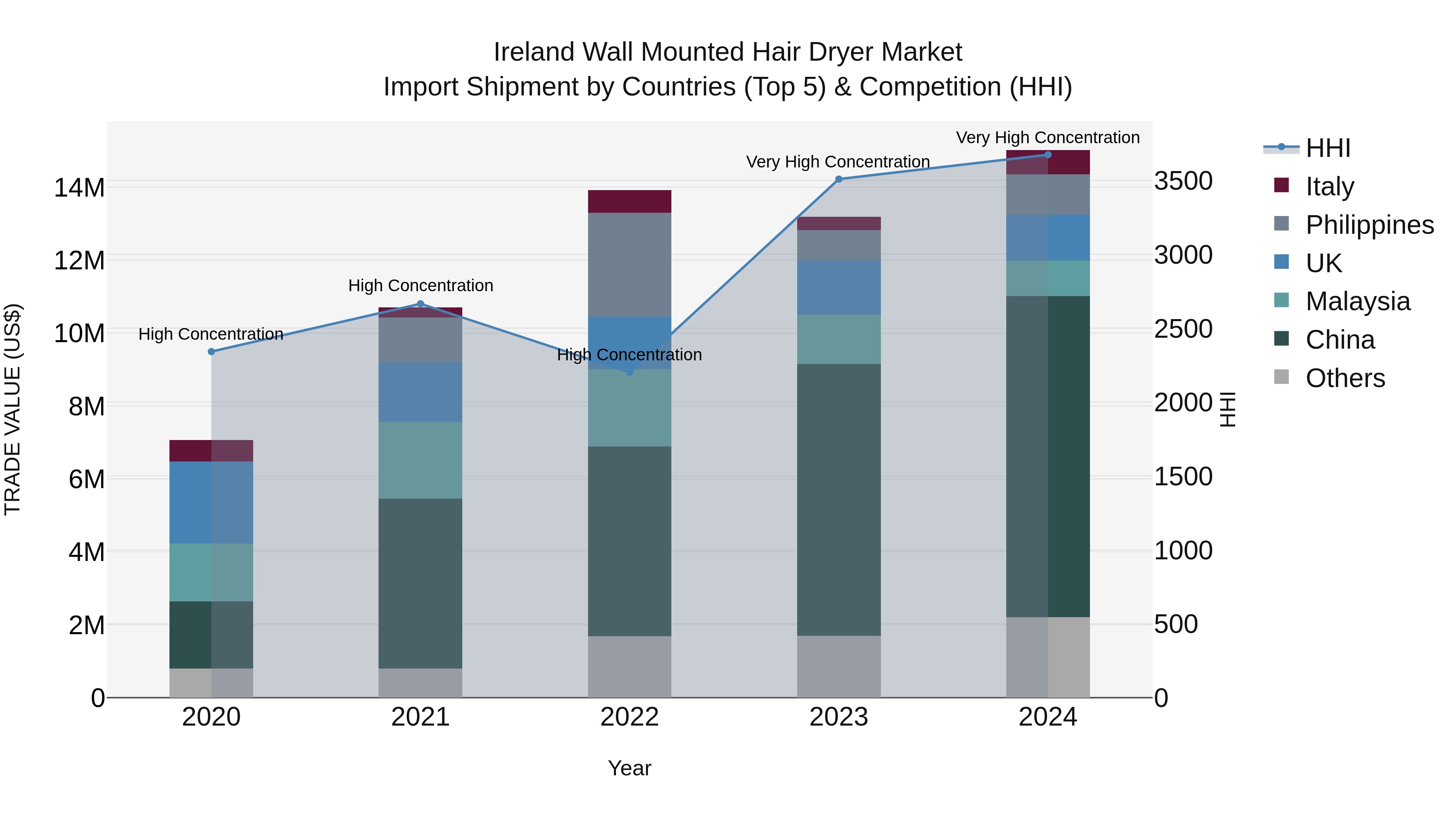 Ireland Wall Mounted Hair Dryer Market Top 5 Importing Countries and Market Competition (HHI) Analysis