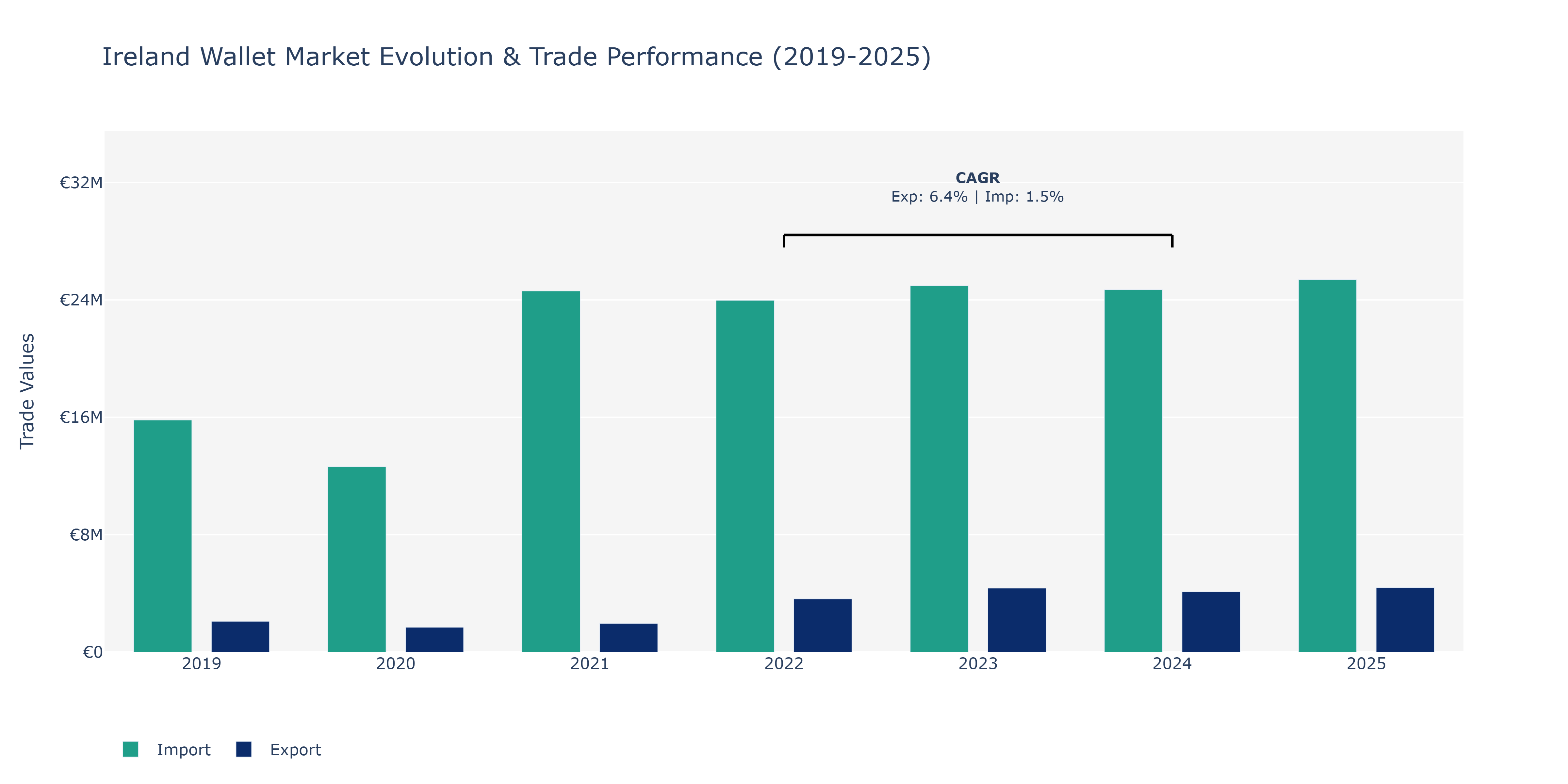 Ireland Wallet Market: Production & Trade Performance (2019-2025)