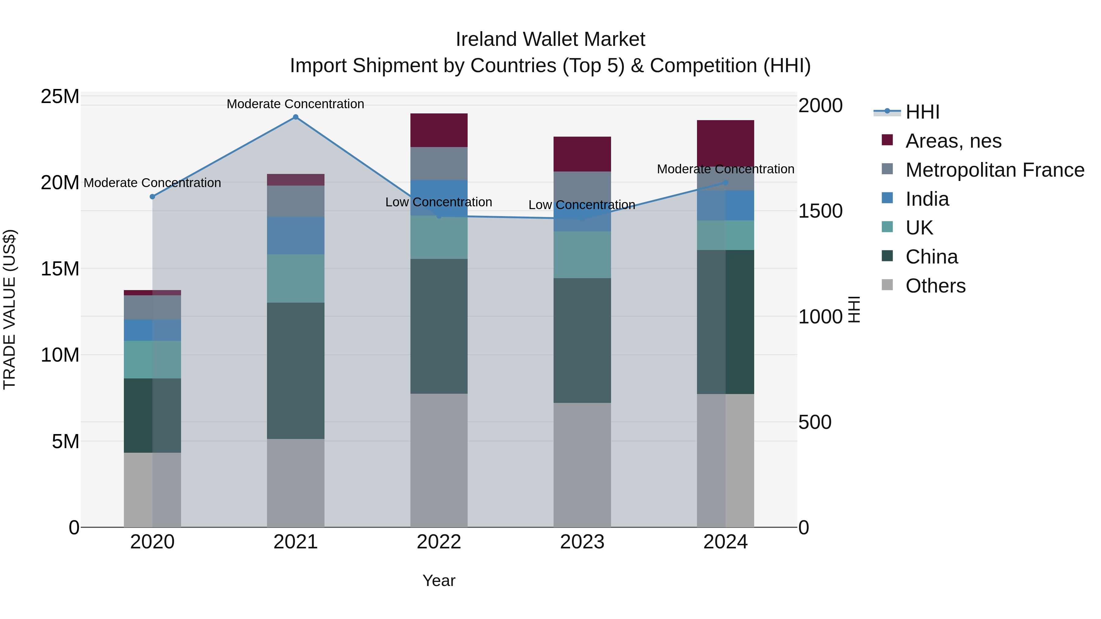 Ireland Wallet Market Top 5 Importing Countries and Market Competition (HHI) Analysis