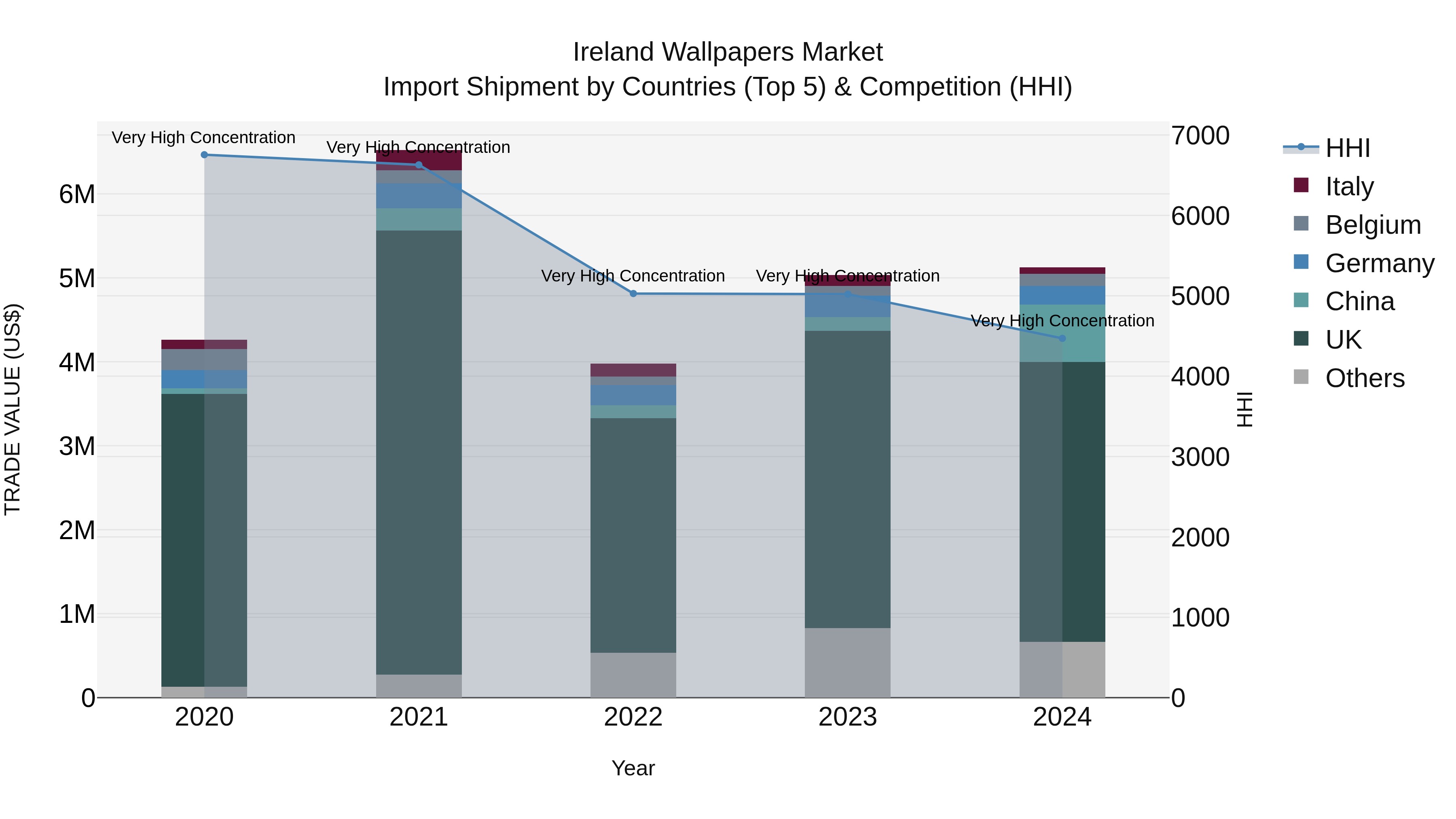 Ireland Wallpapers Market Top 5 Importing Countries and Market Competition (HHI) Analysis