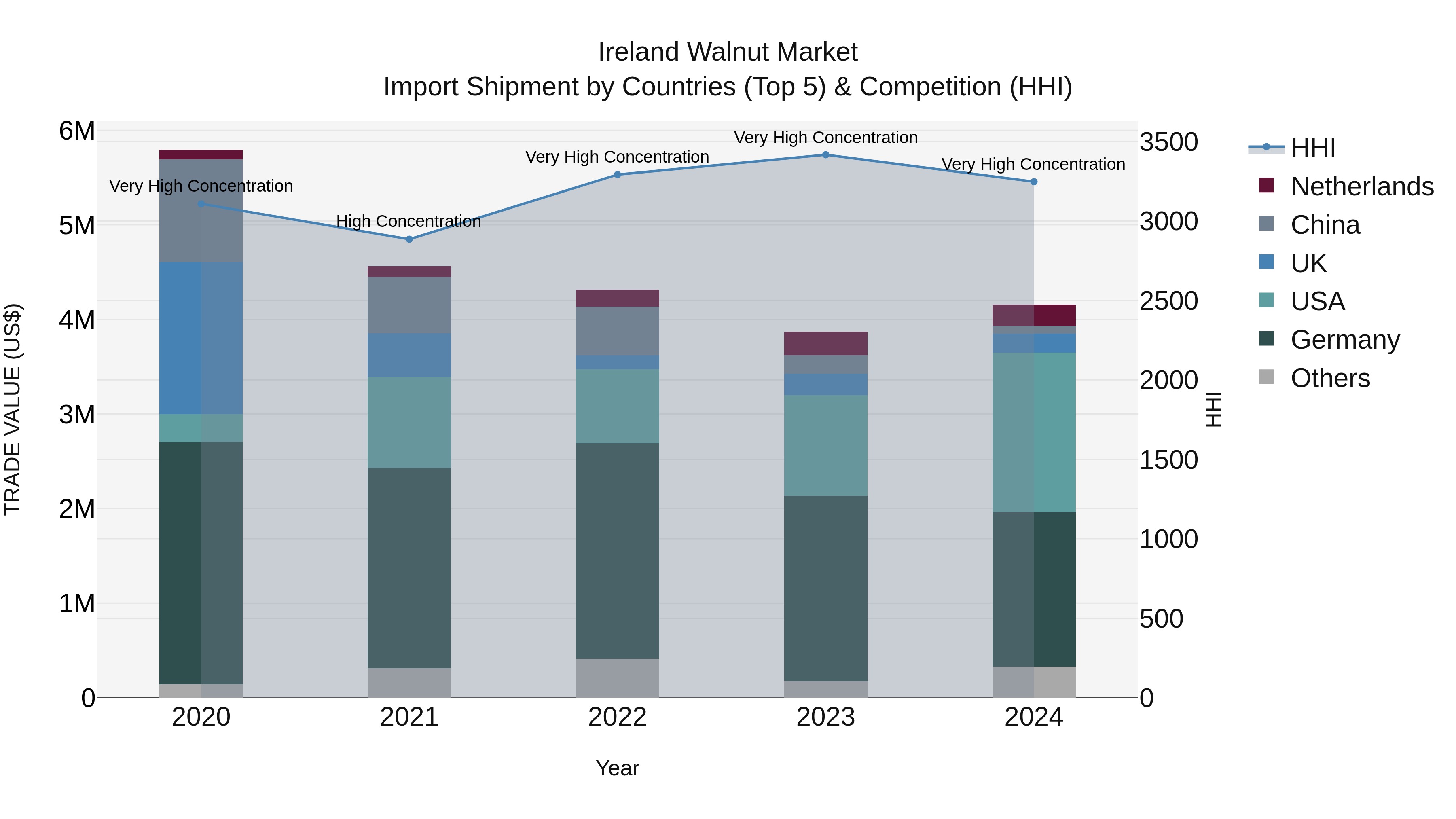 Ireland Walnut Market Top 5 Importing Countries and Market Competition (HHI) Analysis