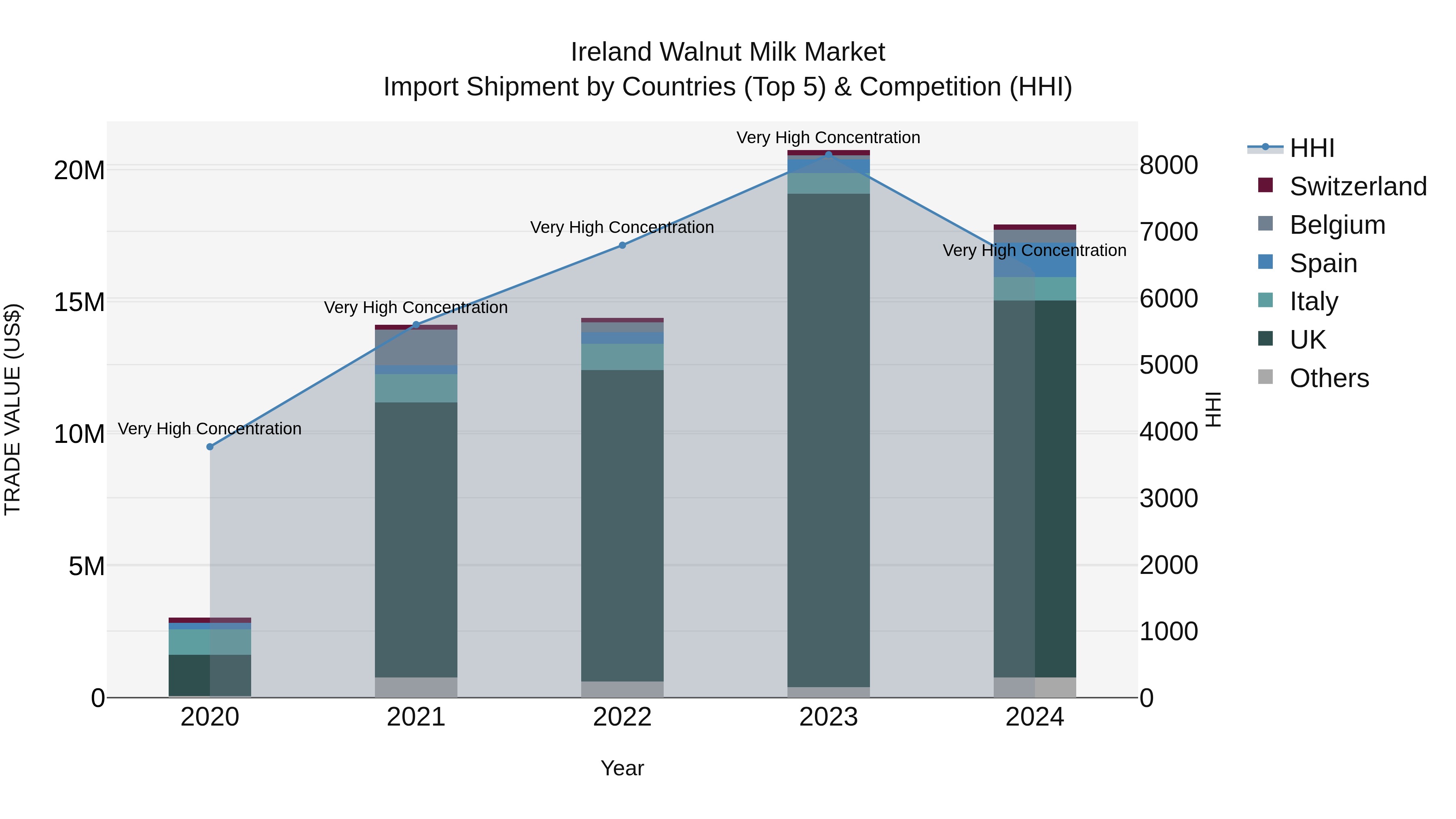 Ireland Walnut Milk Market Top 5 Importing Countries and Market Competition (HHI) Analysis