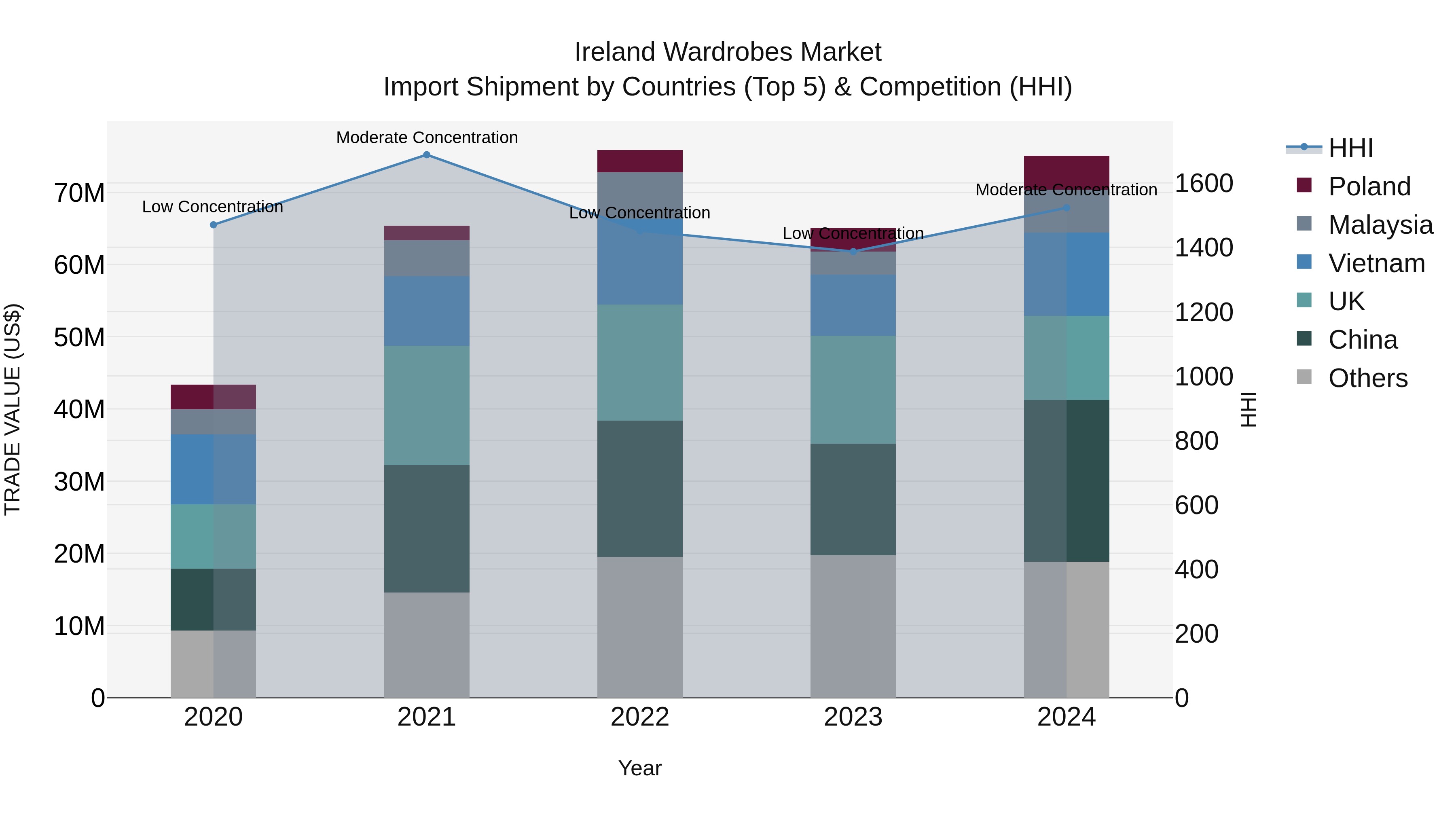 Ireland Wardrobes Market Top 5 Importing Countries and Market Competition (HHI) Analysis