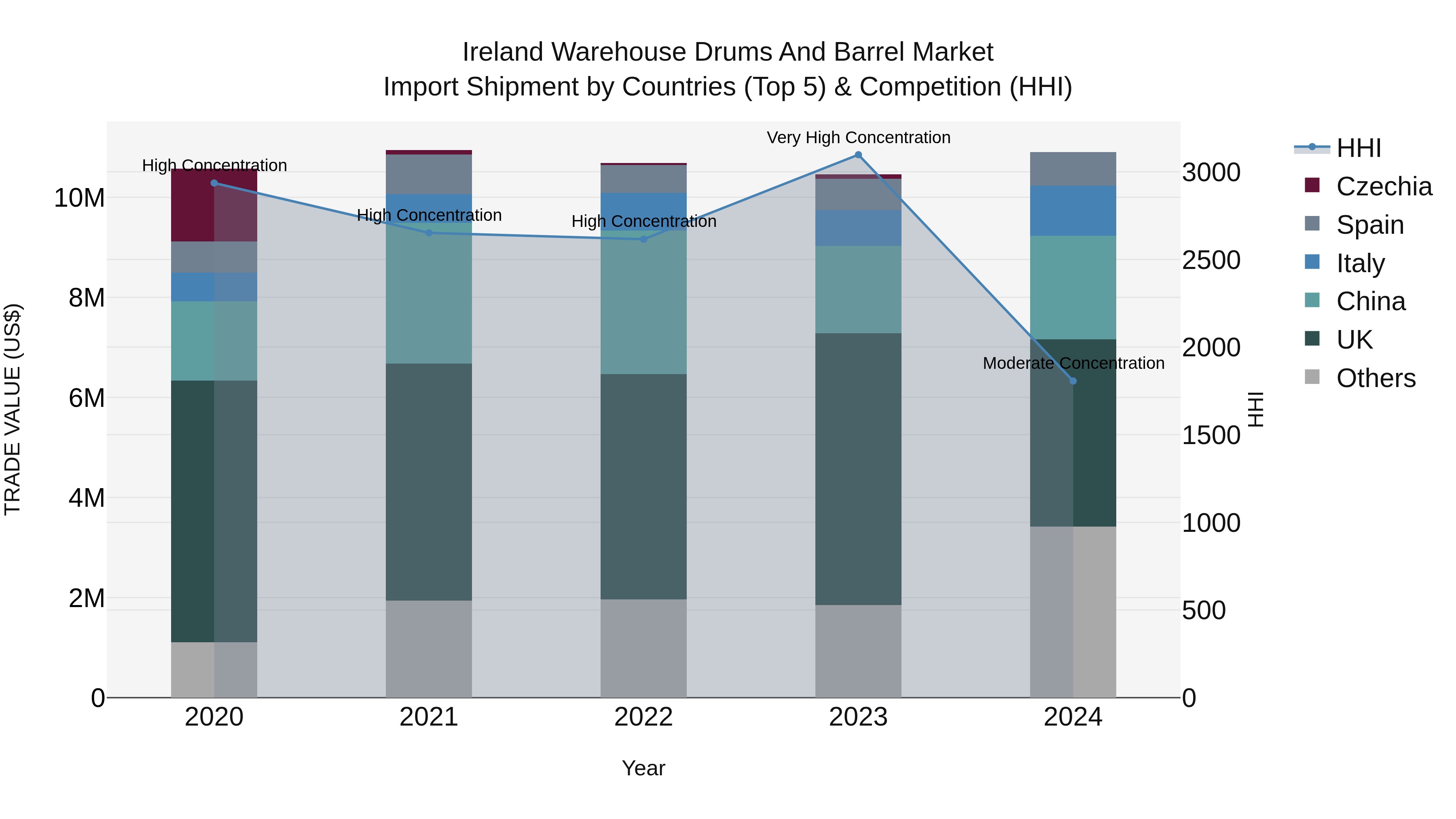 Ireland Warehouse Drums and Barrel Market Top 5 Importing Countries and Market Competition (HHI) Analysis