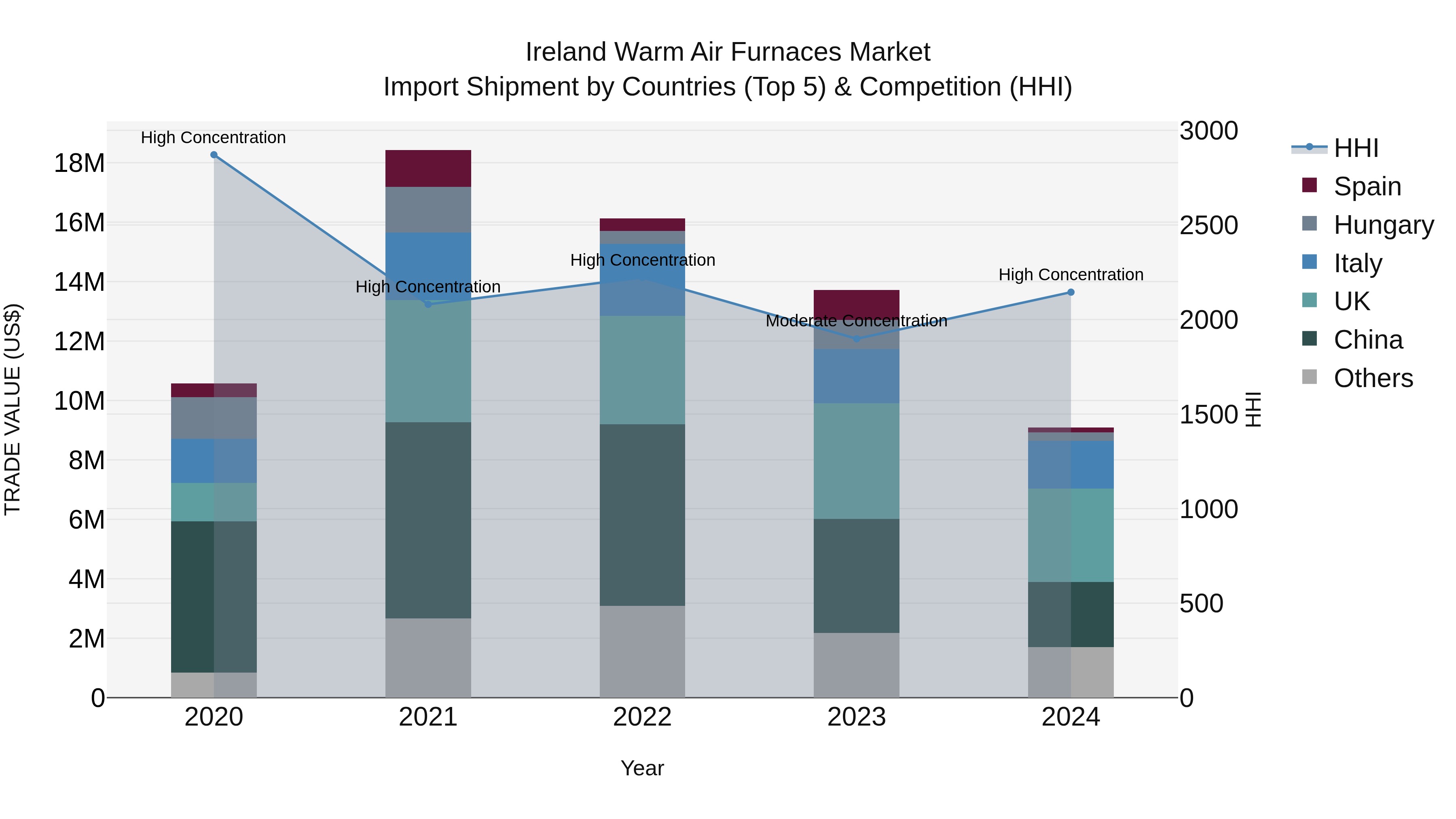 Ireland Warm Air Furnaces Market Top 5 Importing Countries and Market Competition (HHI) Analysis