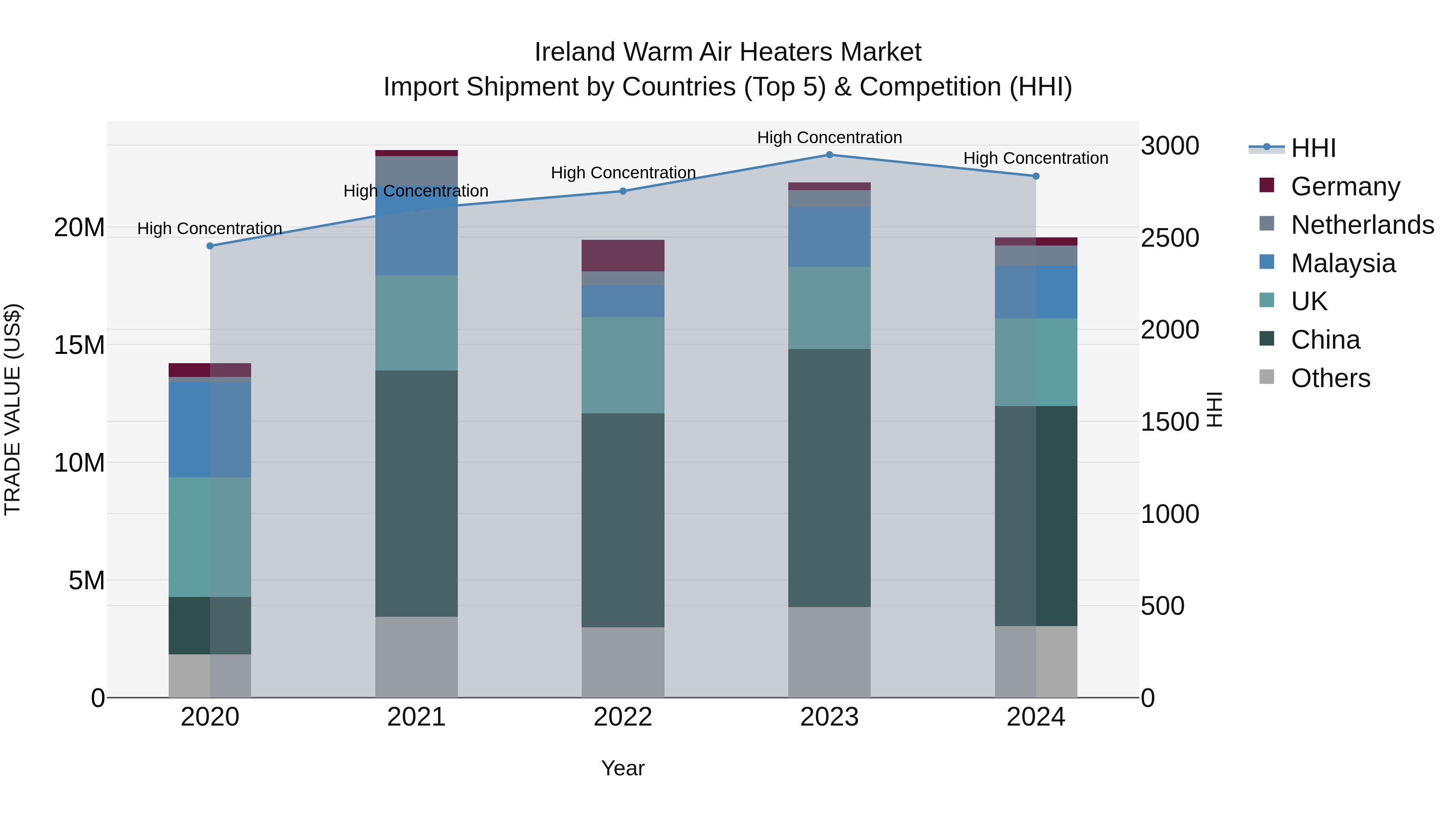 Ireland Warm Air Heaters Market Top 5 Importing Countries and Market Competition (HHI) Analysis