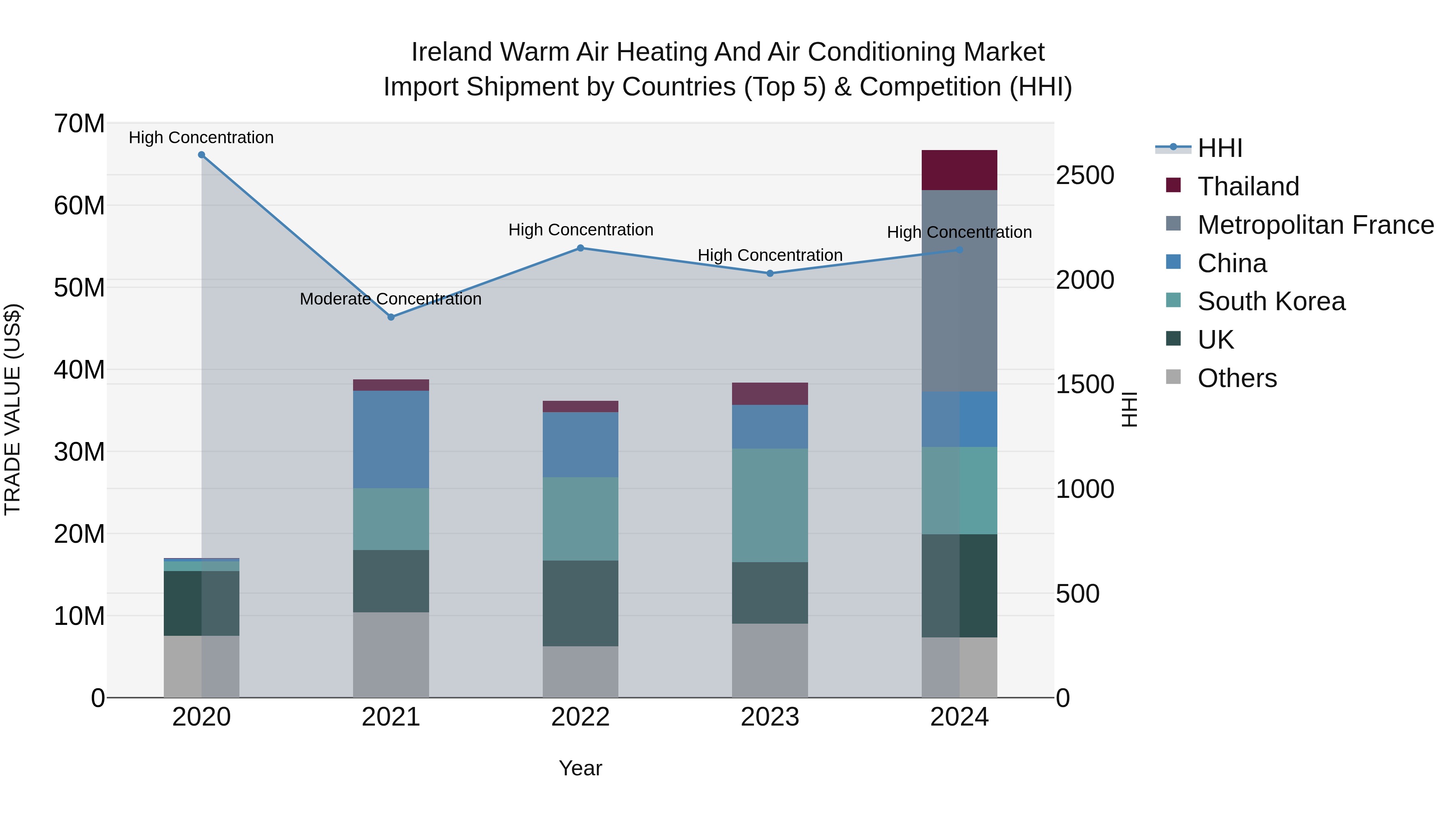 Ireland Warm Air Heating and Air Conditioning Market Top 5 Importing Countries and Market Competition (HHI) Analysis