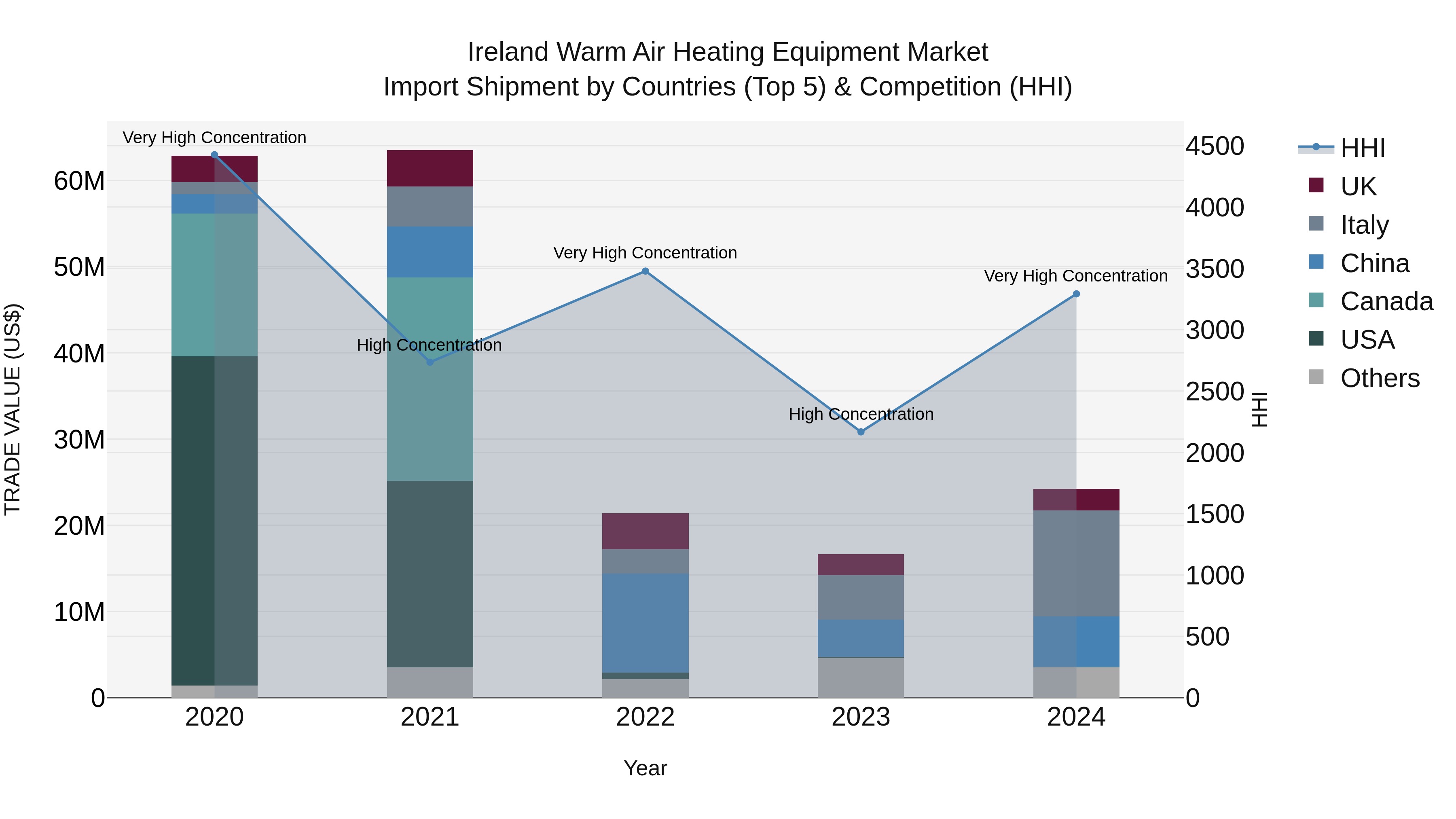 Ireland Warm Air Heating Equipment Market Top 5 Importing Countries and Market Competition (HHI) Analysis