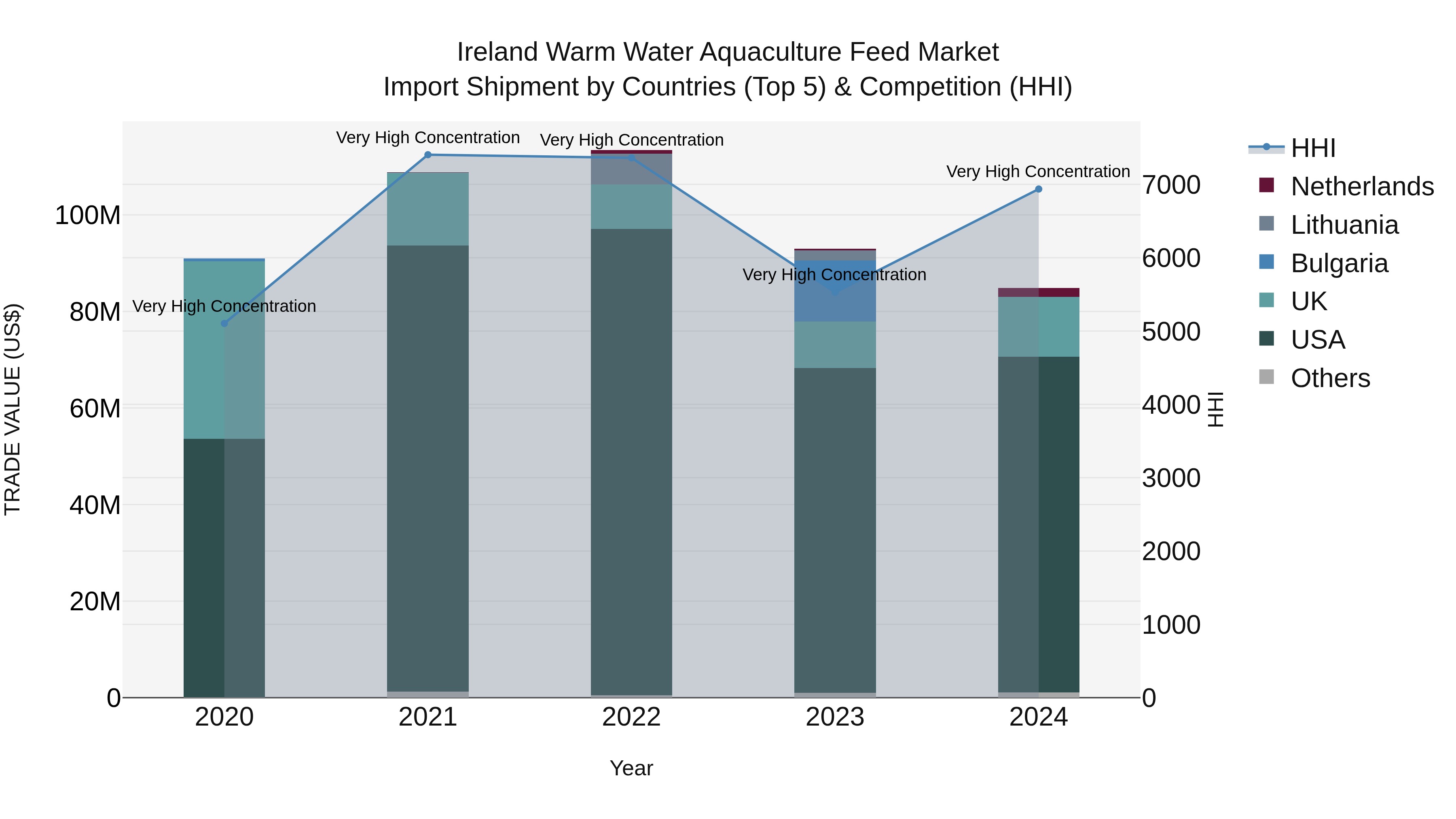 Ireland Warm Water Aquaculture Feed Market Top 5 Importing Countries and Market Competition (HHI) Analysis
