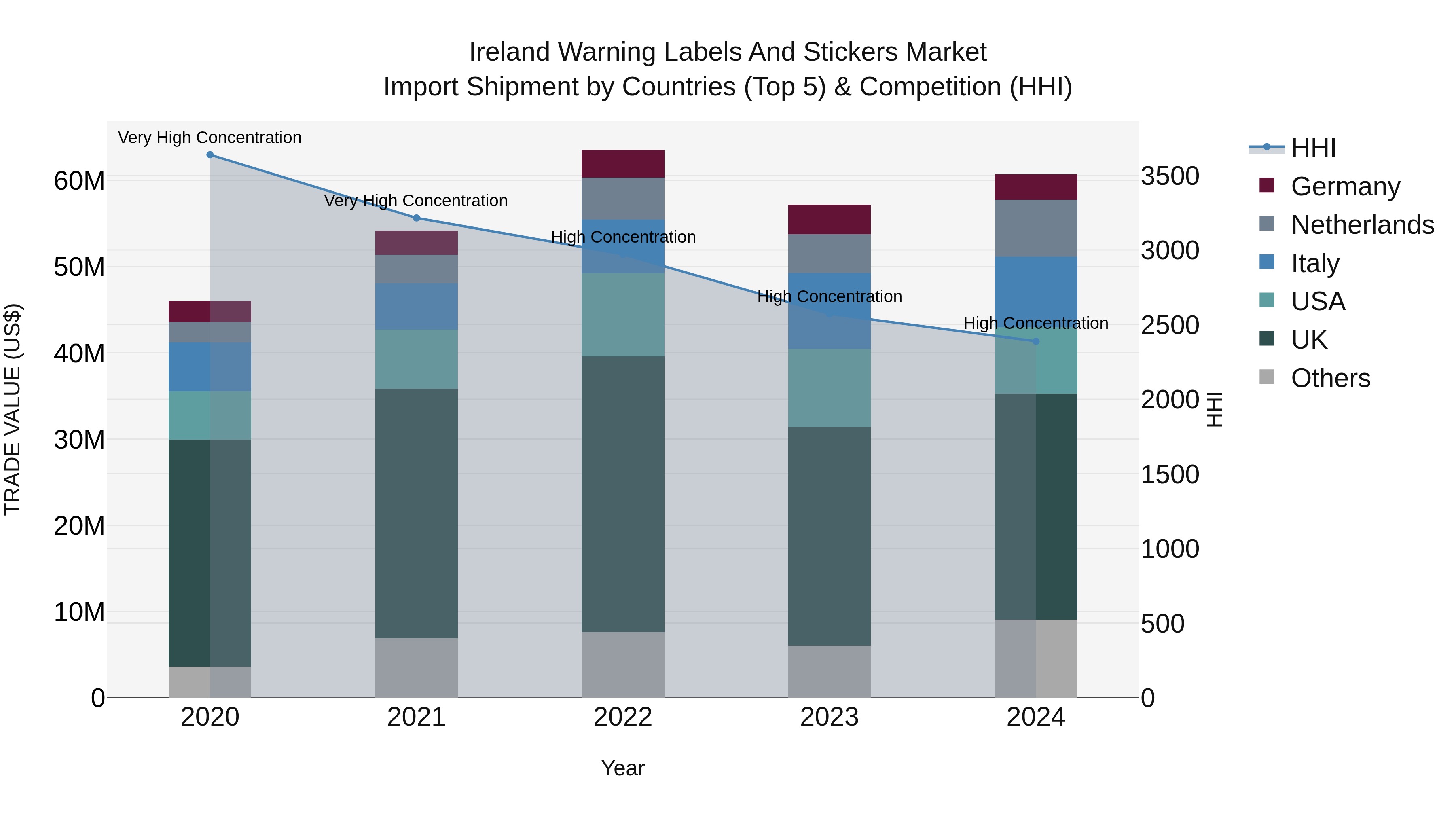 Ireland Warning Labels and Stickers Market Top 5 Importing Countries and Market Competition (HHI) Analysis