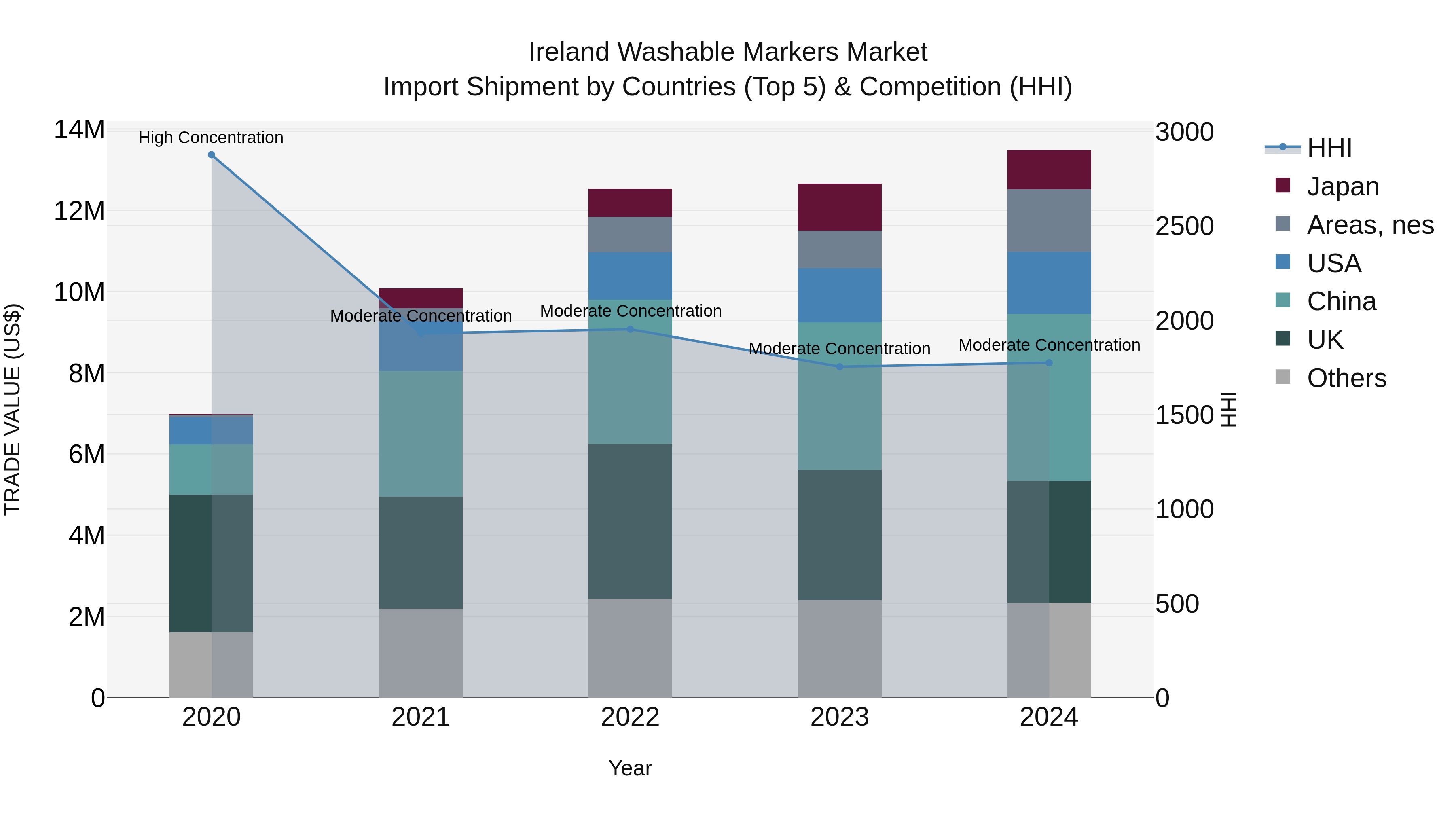 Ireland Washable Markers Market Top 5 Importing Countries and Market Competition (HHI) Analysis