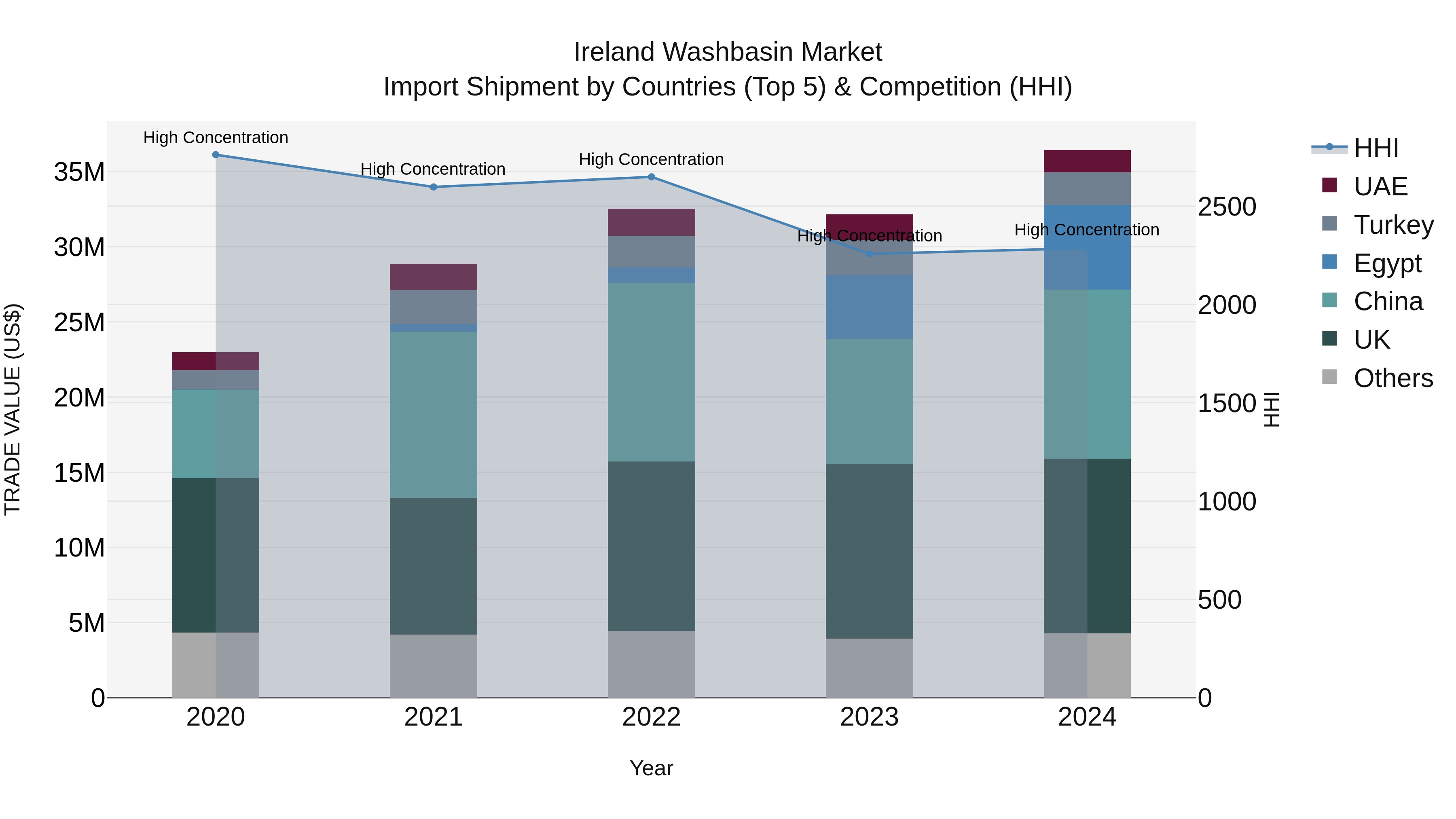 Ireland Washbasin Market Top 5 Importing Countries and Market Competition (HHI) Analysis