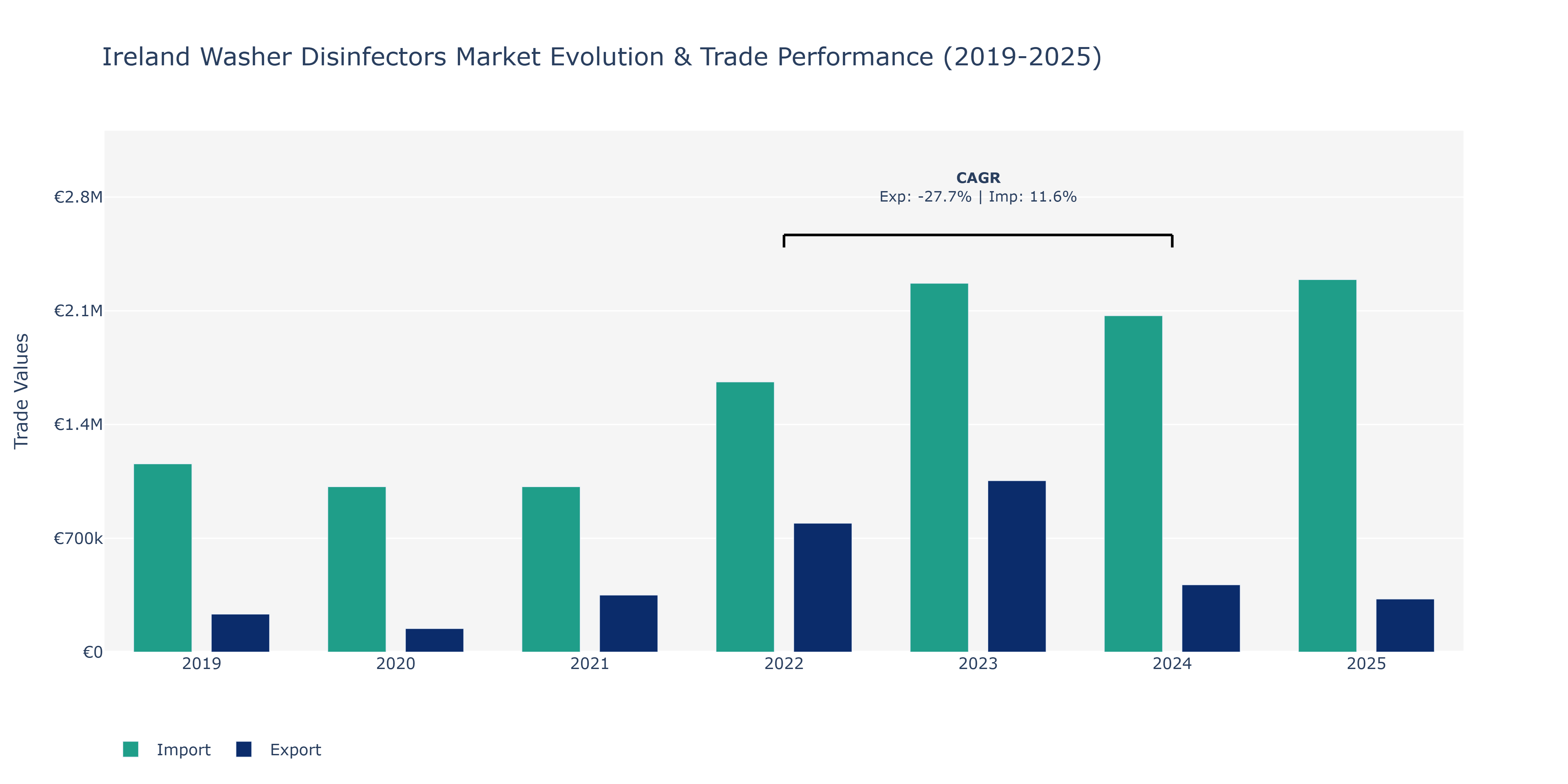 Ireland Washer Disinfectors Market: Production & Trade Performance (2019-2025)