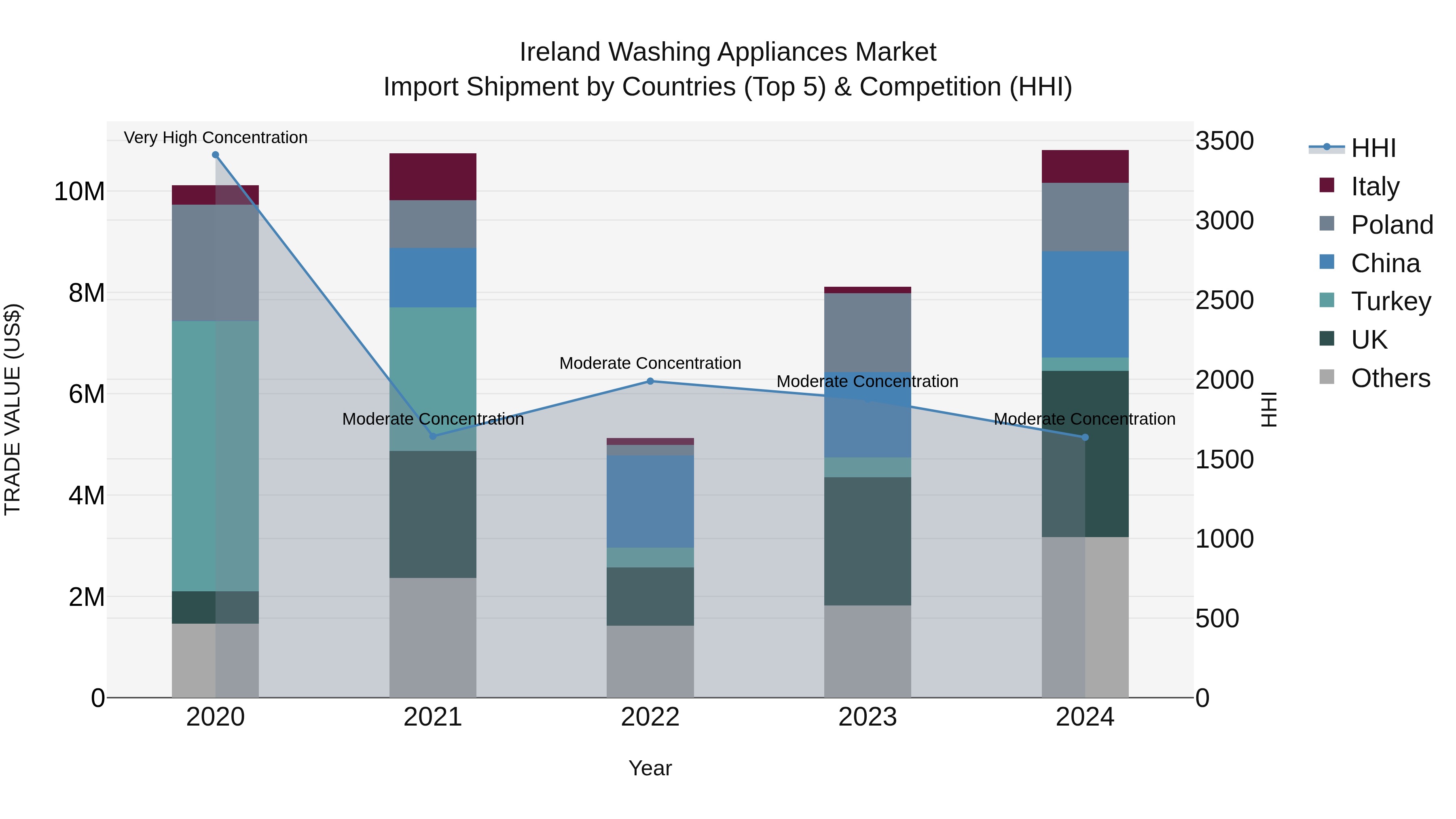 Ireland Washing Appliances Market Top 5 Importing Countries and Market Competition (HHI) Analysis
