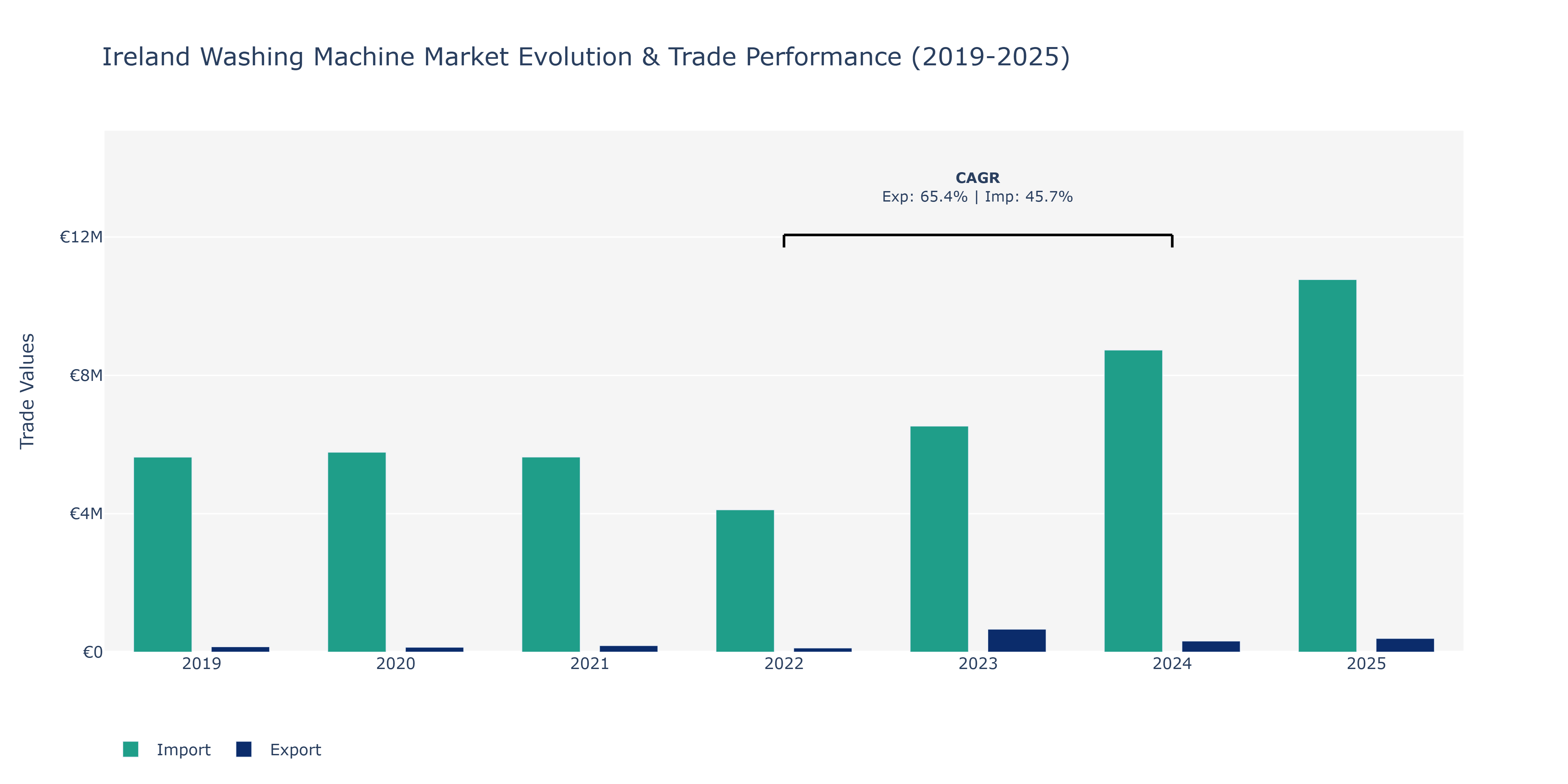 Ireland Washing Machine Market: Production & Trade Performance (2019-2025)
