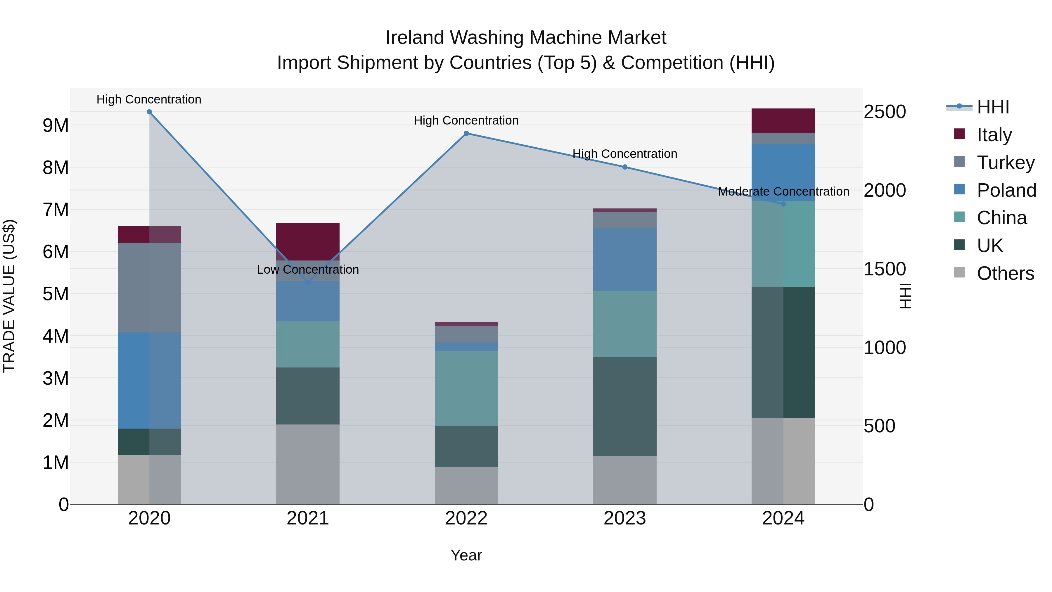 Ireland Washing Machine Market Top 5 Importing Countries and Market Competition (HHI) Analysis