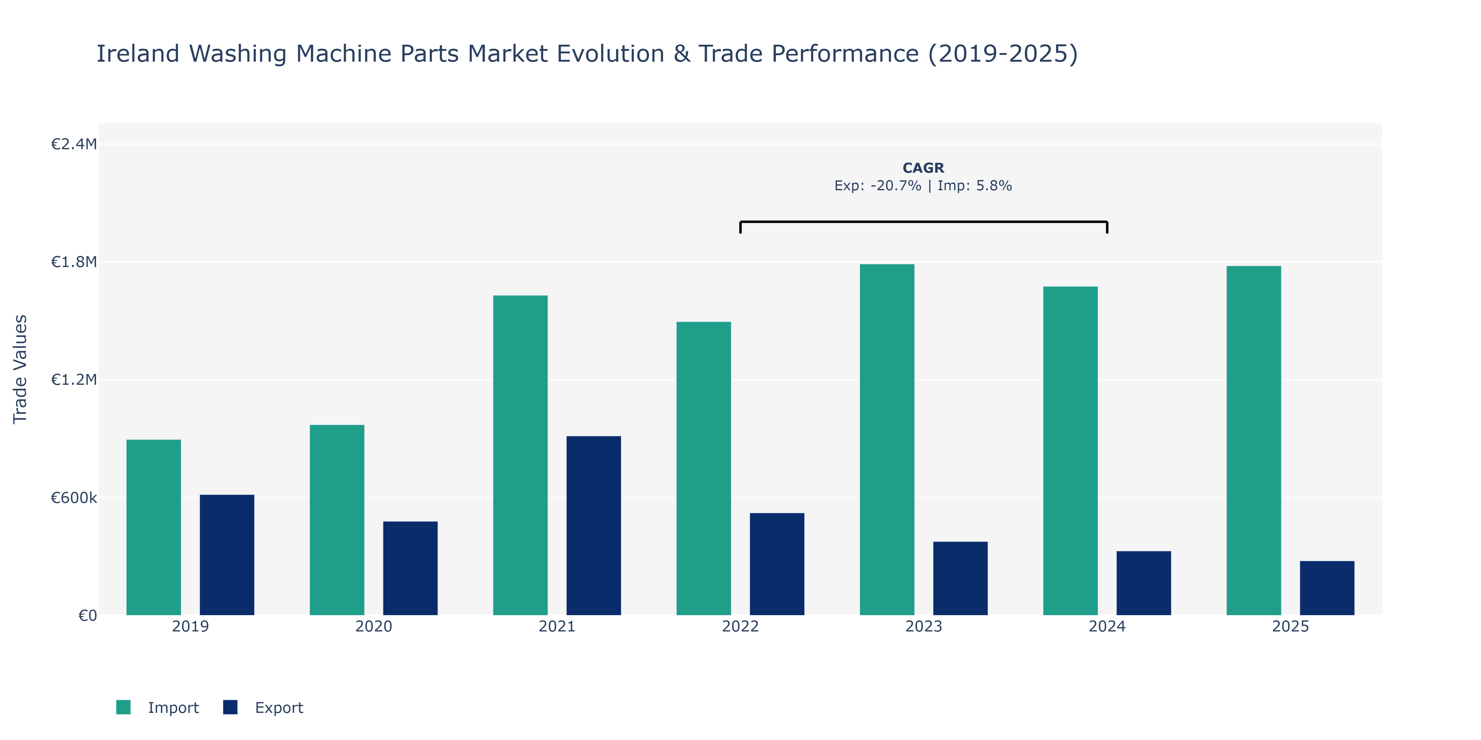 Ireland Washing Machine Parts Market: Production & Trade Performance (2019-2025)