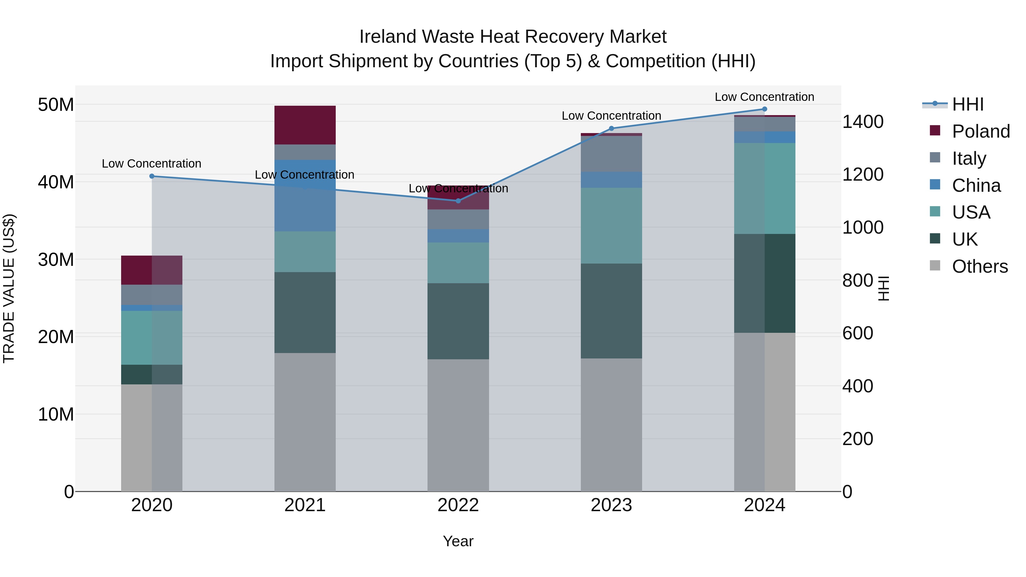 Ireland Waste Heat Recovery Market Top 5 Importing Countries and Market Competition (HHI) Analysis