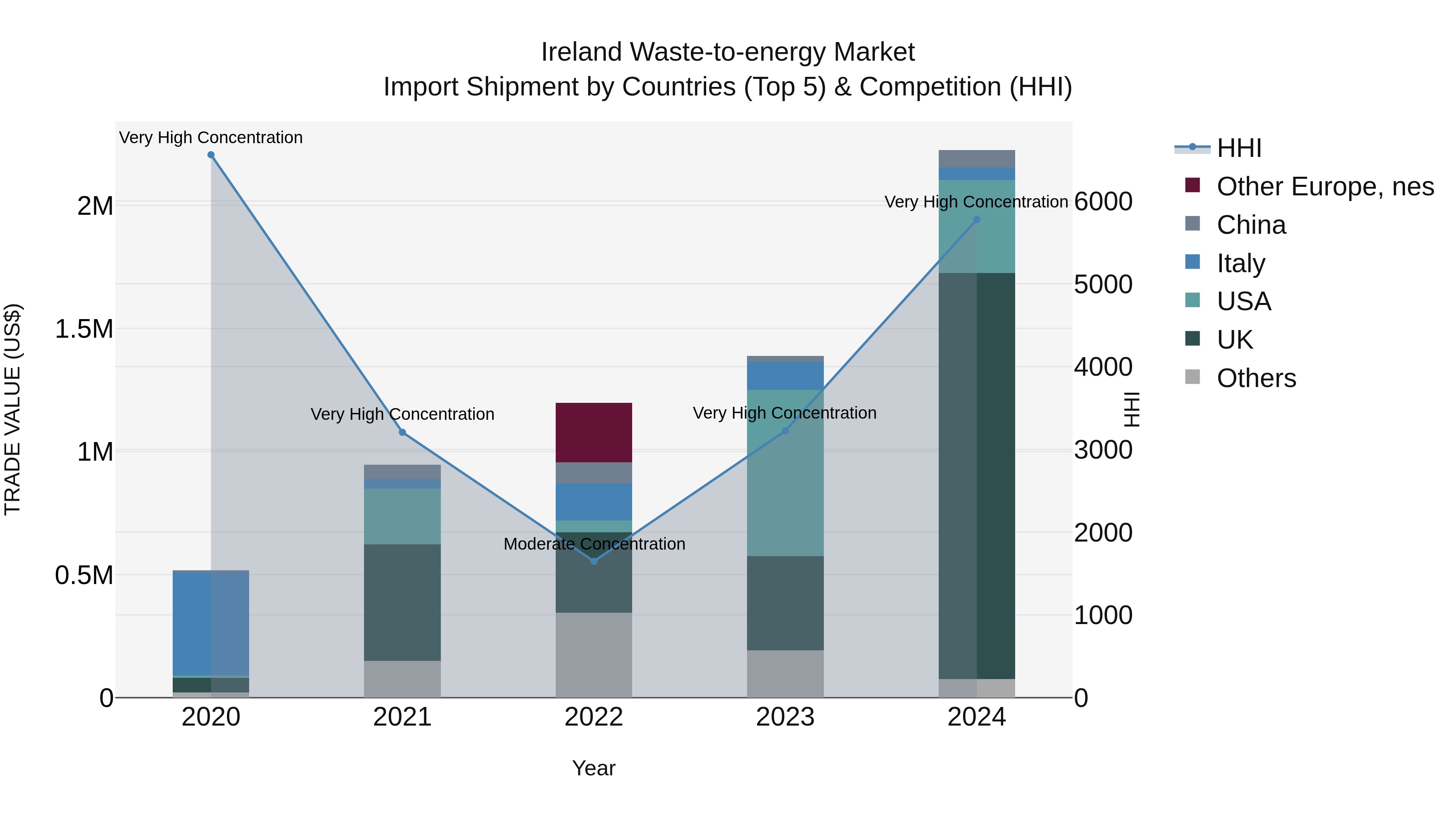 Ireland Waste-to-energy Market Top 5 Importing Countries and Market Competition (HHI) Analysis