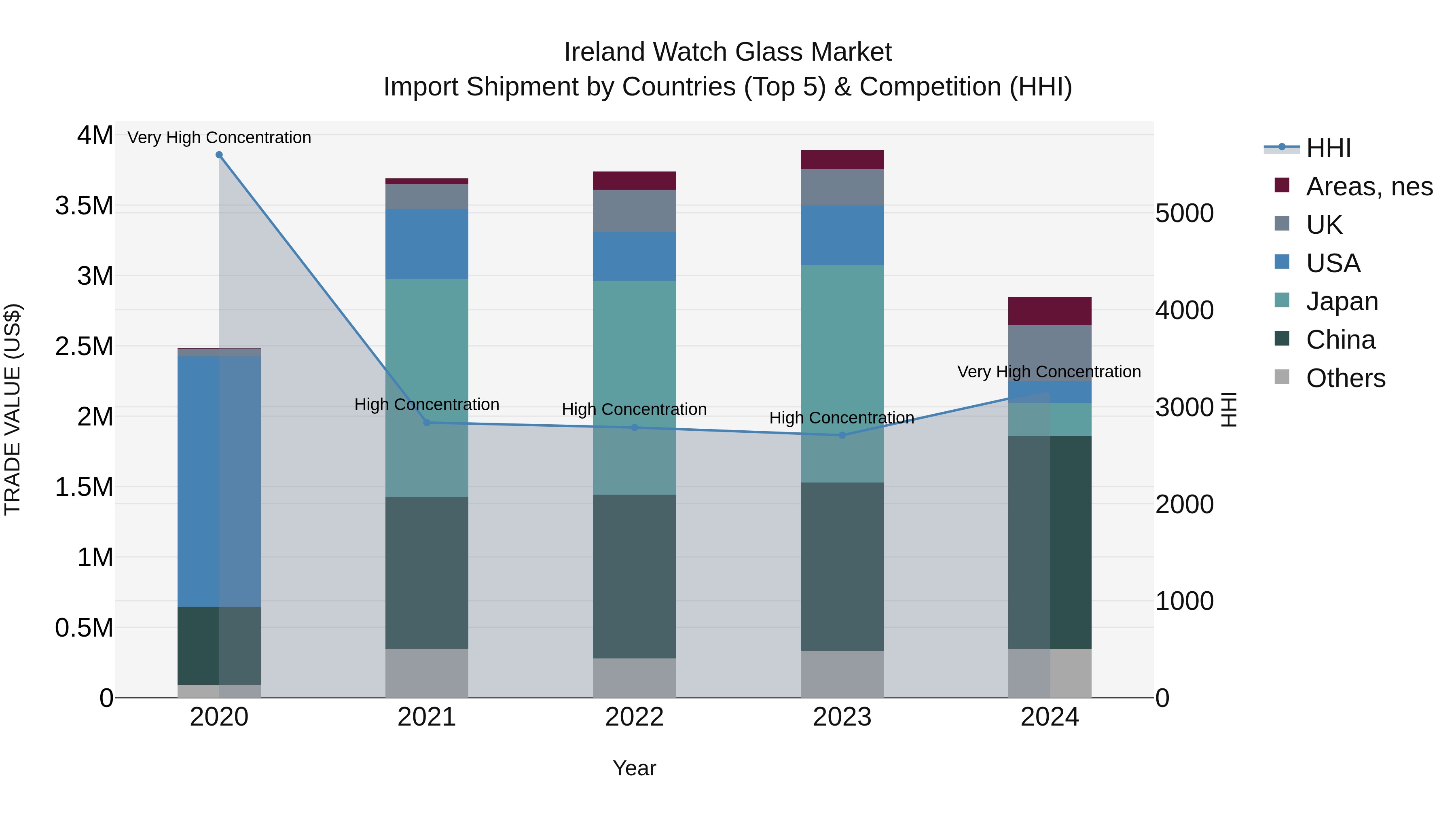 Ireland Watch Glass Market Top 5 Importing Countries and Market Competition (HHI) Analysis