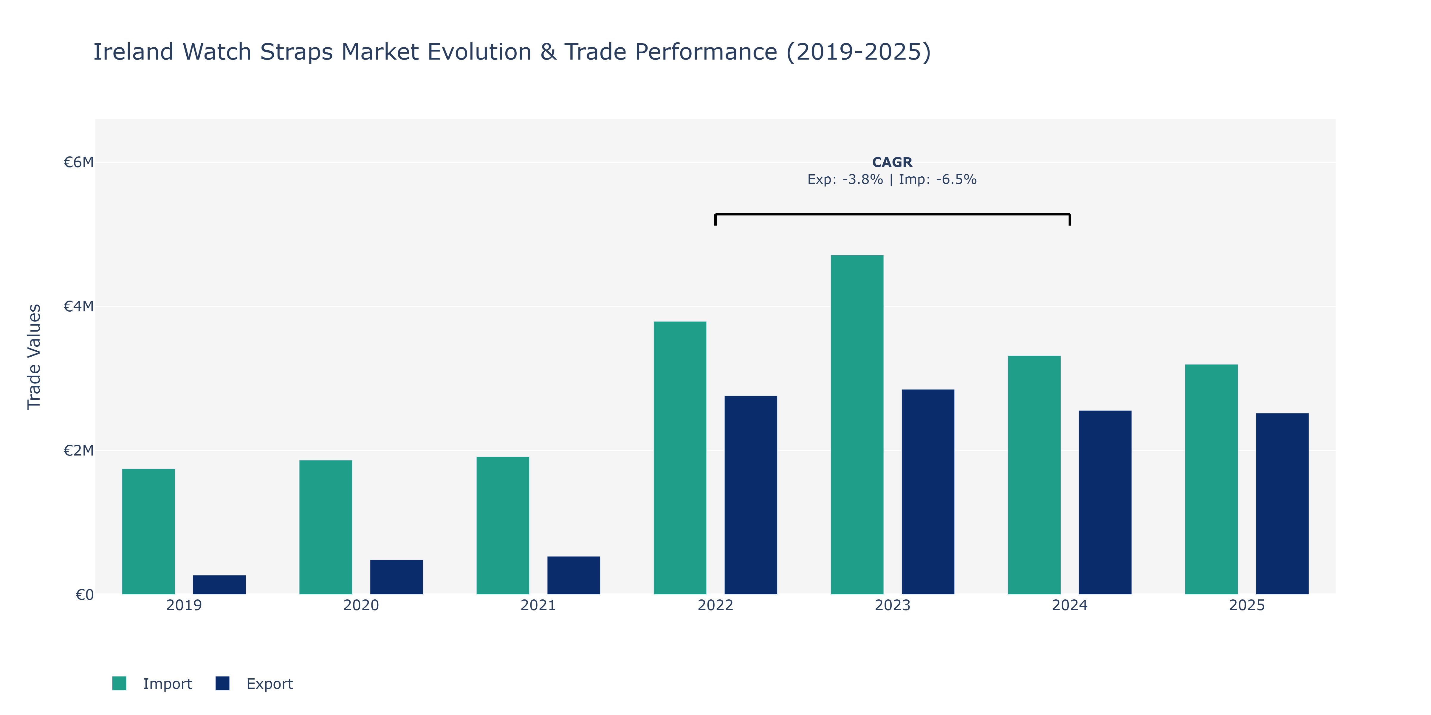 Ireland Watch Straps Market: Production & Trade Performance (2019-2025)