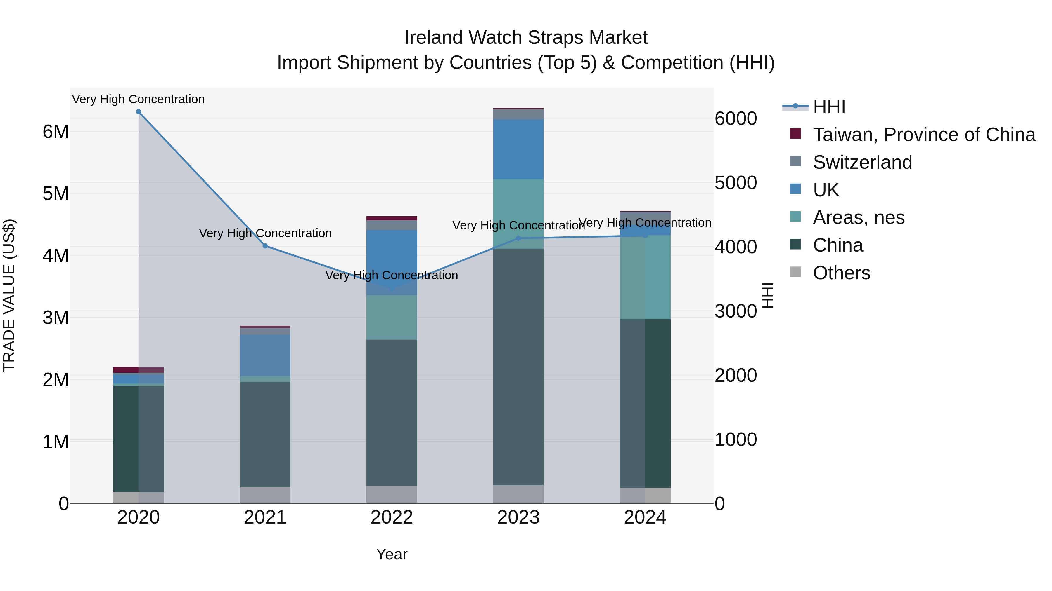 Ireland Watch Straps Market Top 5 Importing Countries and Market Competition (HHI) Analysis