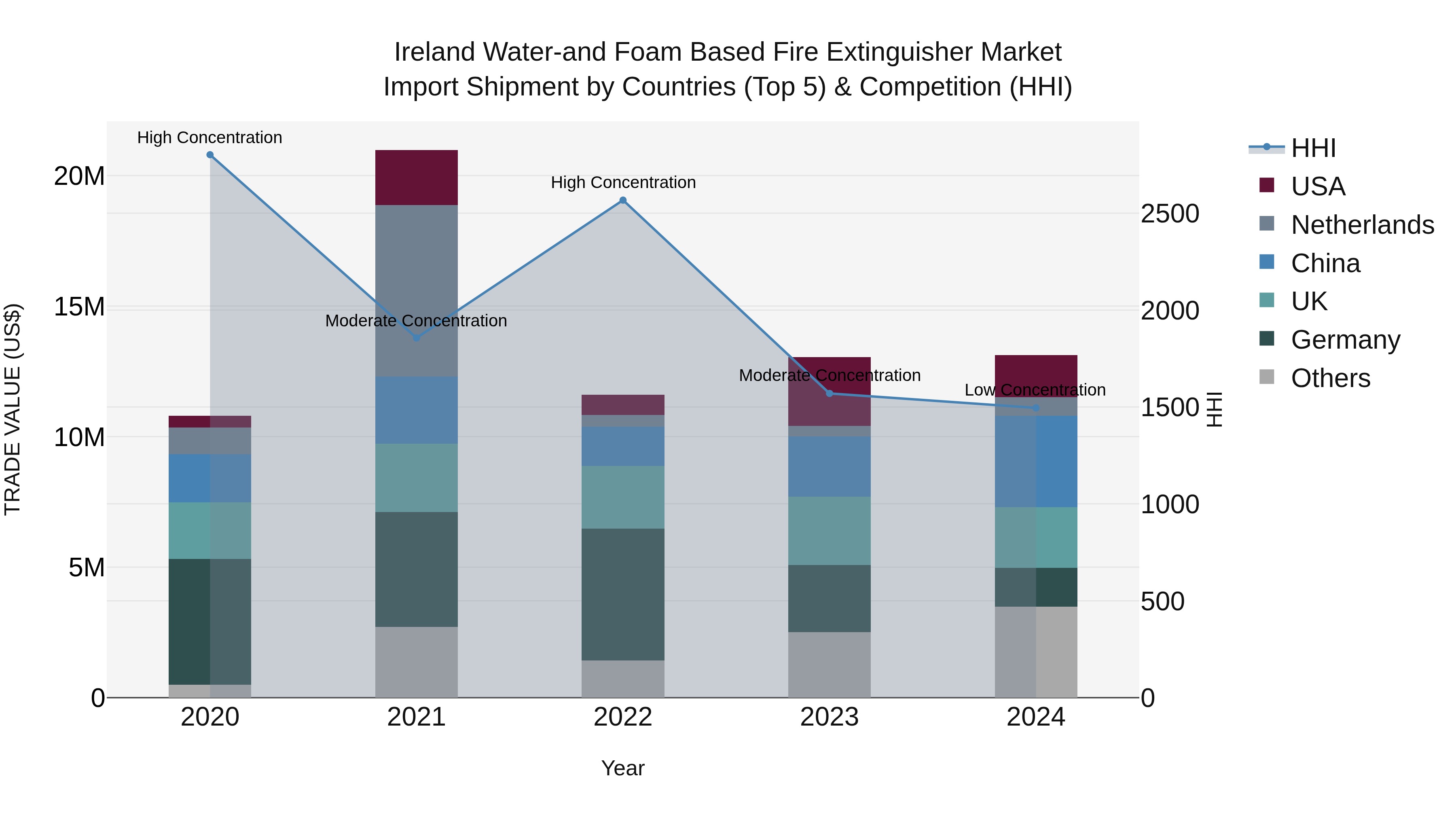 Ireland Water-and Foam Based Fire Extinguisher Market Top 5 Importing Countries and Market Competition (HHI) Analysis