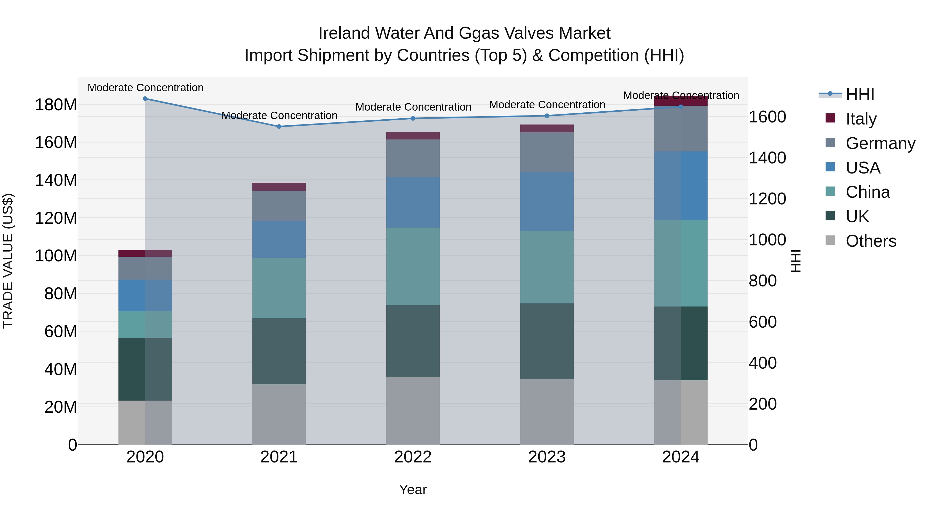 Ireland Water and Ggas Valves Market Top 5 Importing Countries and Market Competition (HHI) Analysis