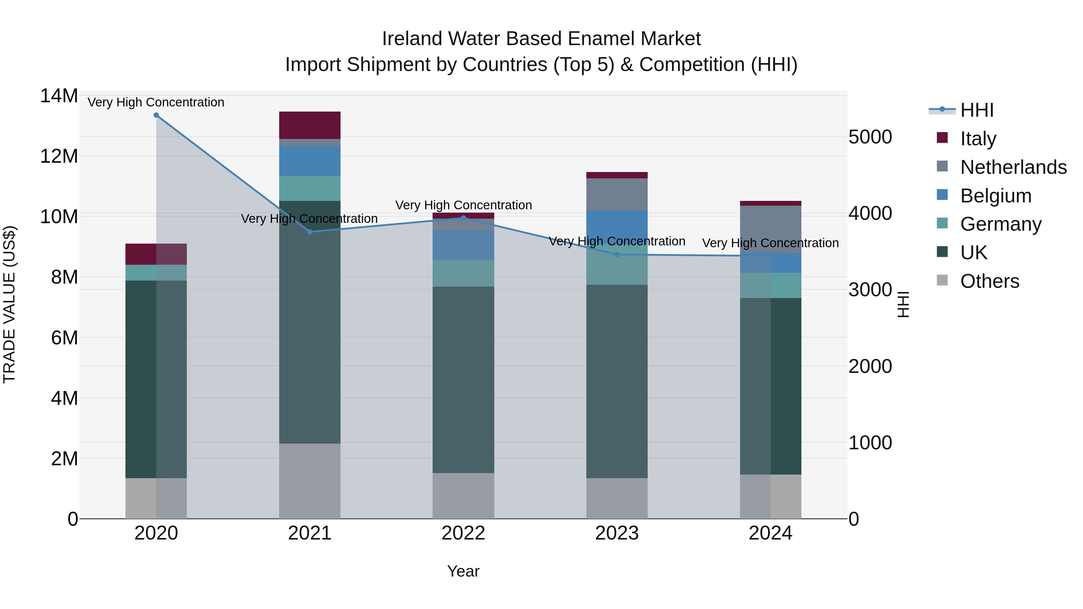 Ireland Water Based Enamel Market Top 5 Importing Countries and Market Competition (HHI) Analysis
