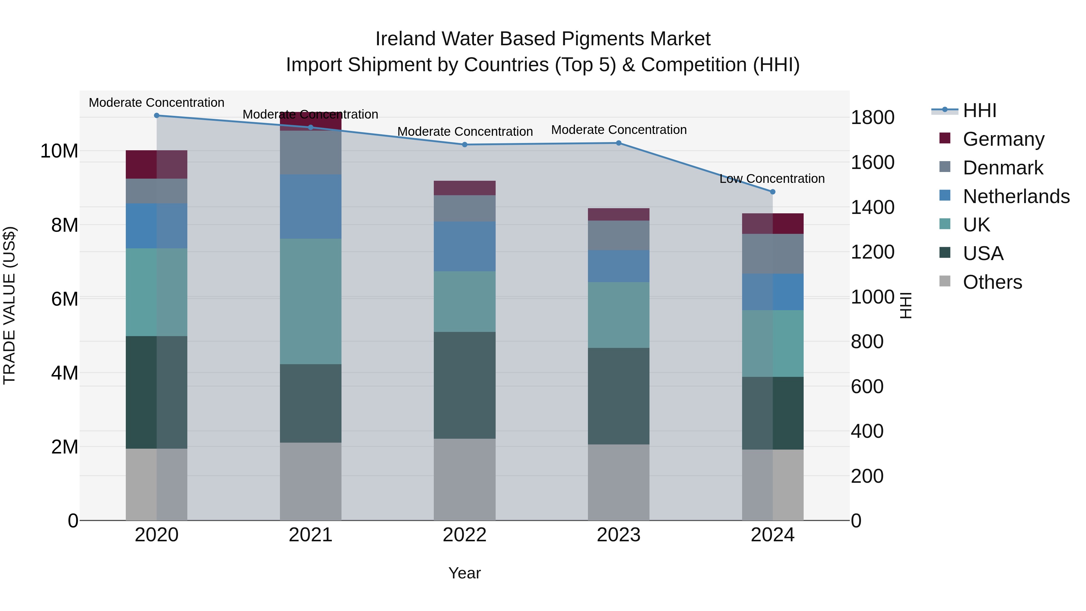 Ireland Water Based Pigments Market Top 5 Importing Countries and Market Competition (HHI) Analysis