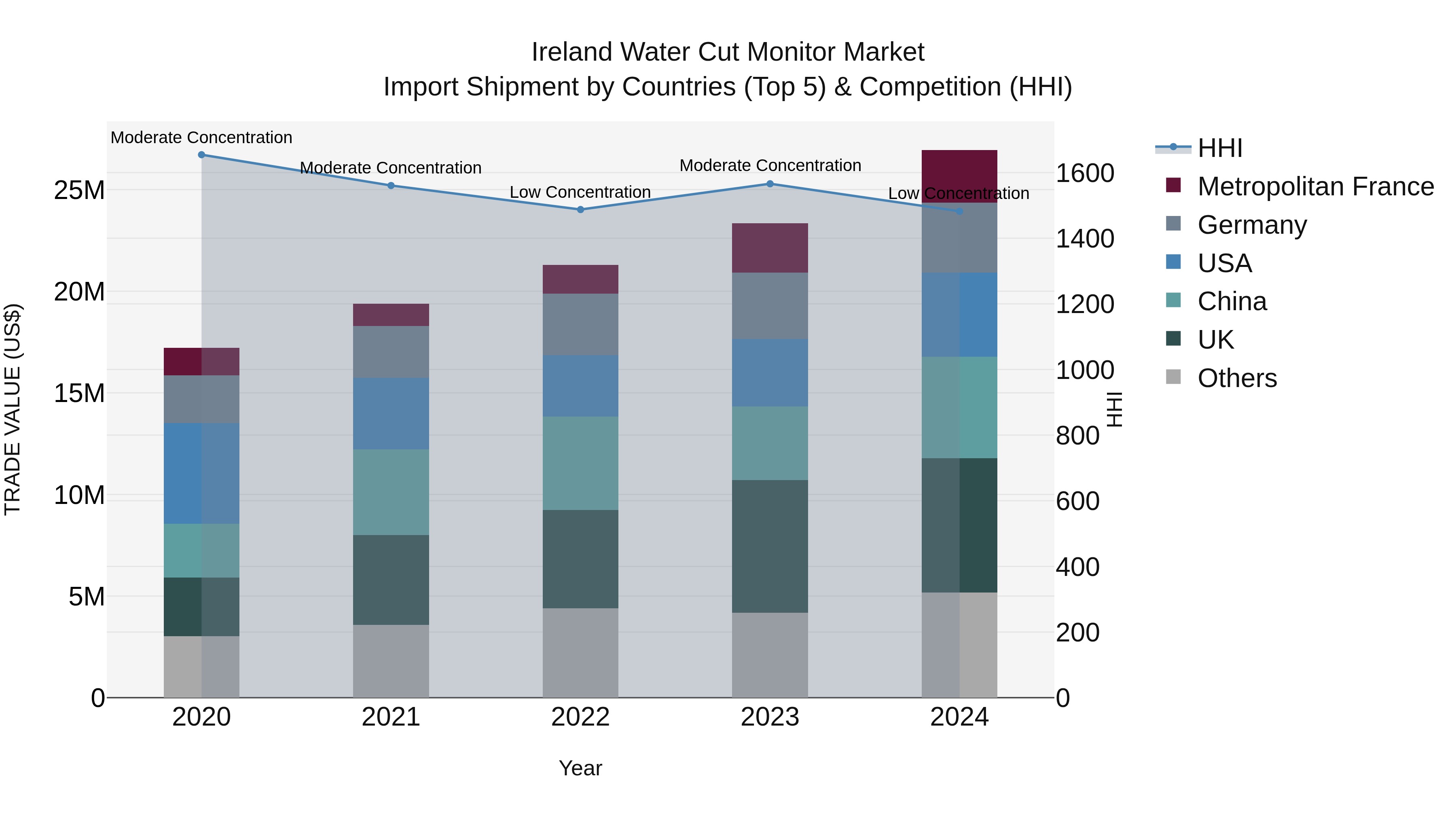 Ireland Water Cut Monitor Market Top 5 Importing Countries and Market Competition (HHI) Analysis