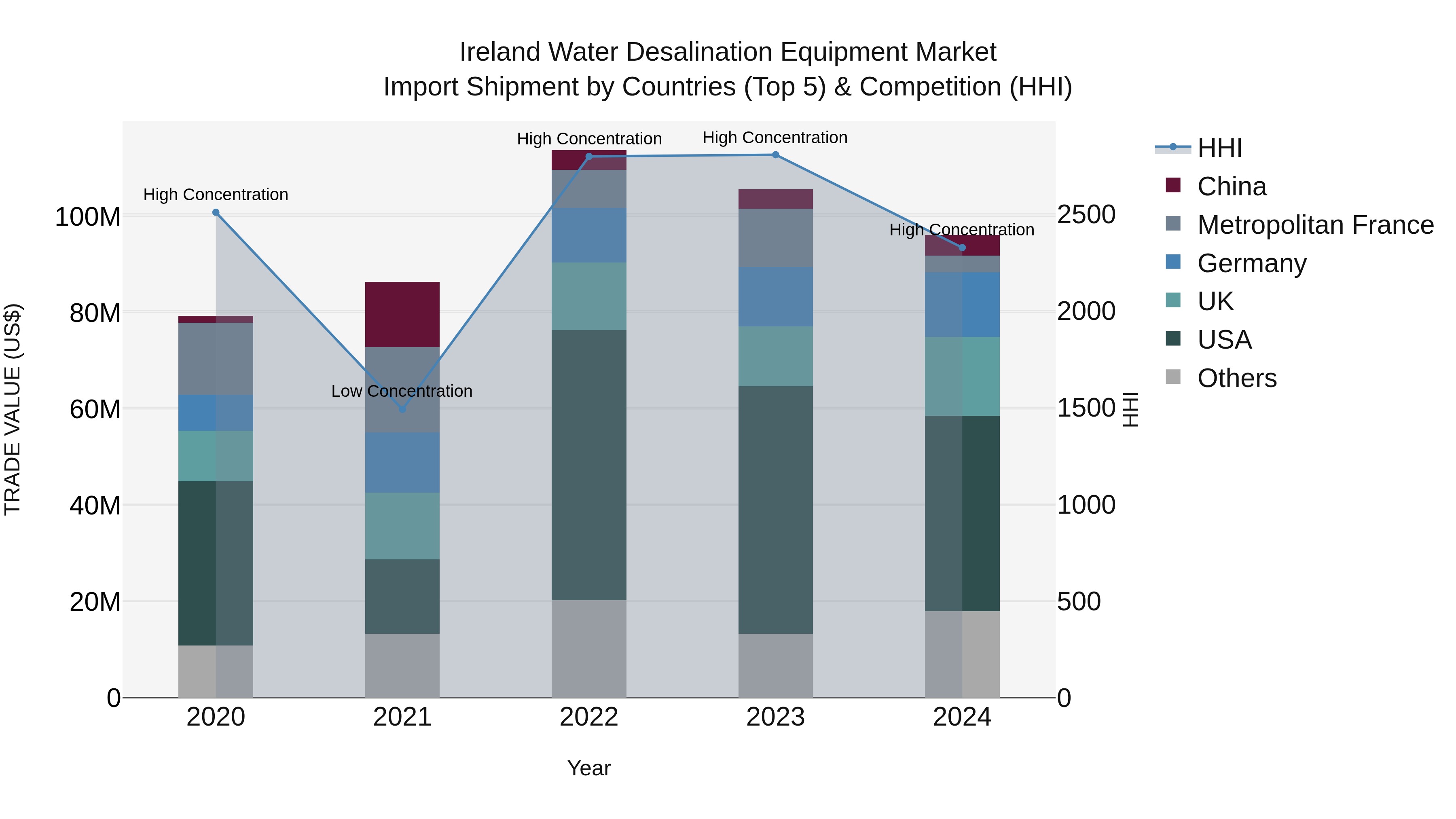 Ireland Water Desalination Equipment Market Top 5 Importing Countries and Market Competition (HHI) Analysis