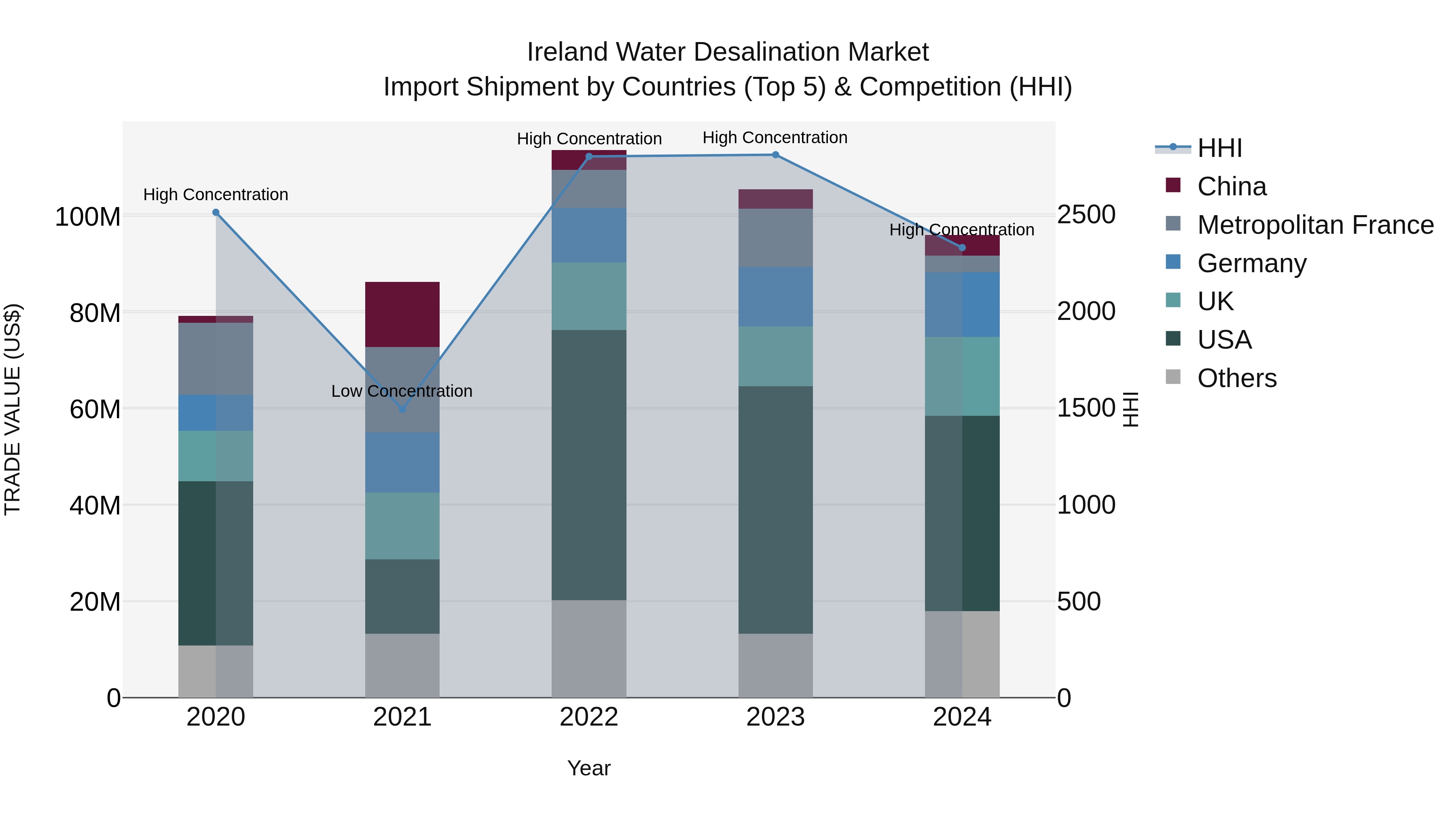 Ireland Water Desalination Market Top 5 Importing Countries and Market Competition (HHI) Analysis