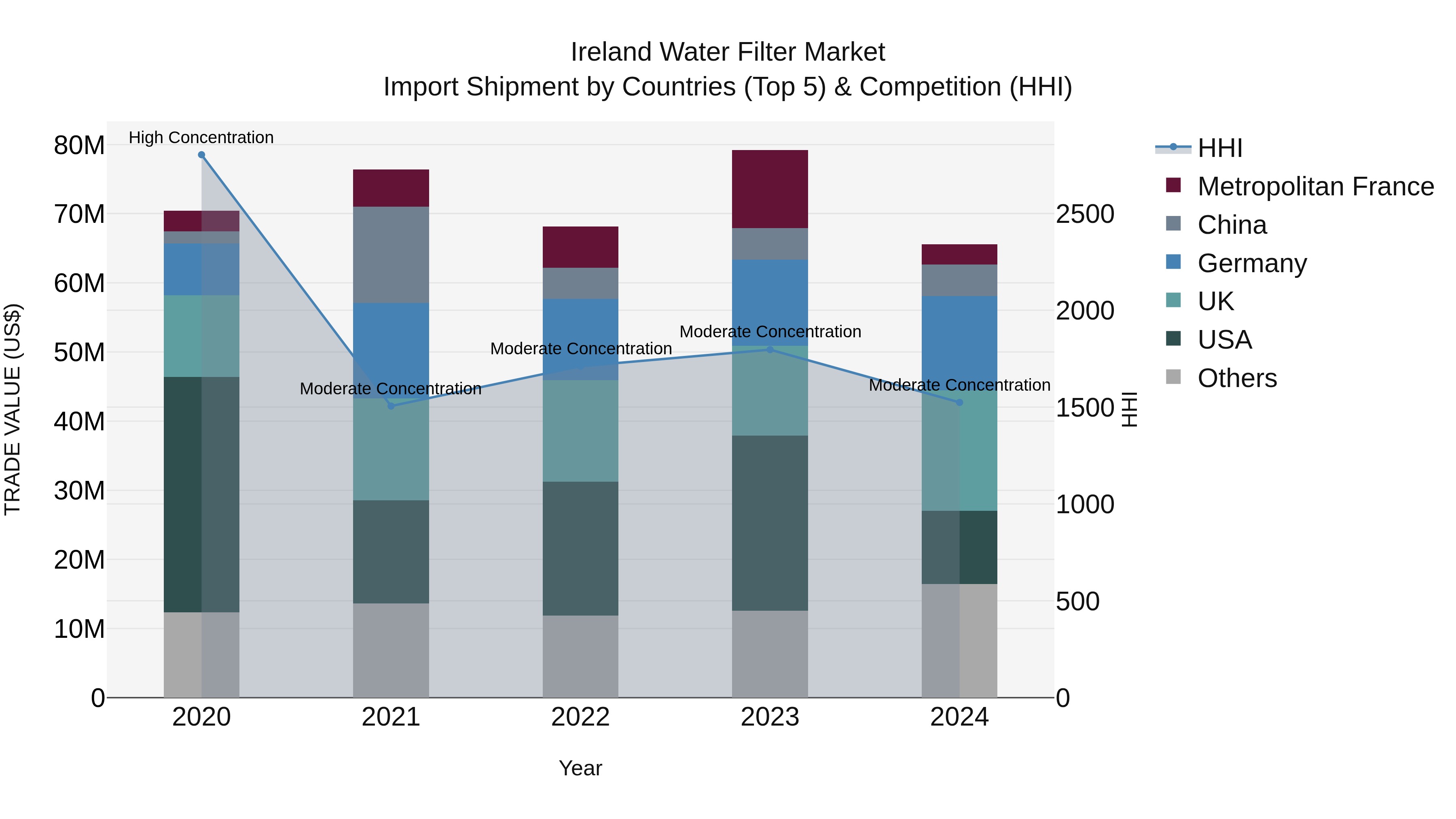 Ireland Water Filter Market Top 5 Importing Countries and Market Competition (HHI) Analysis